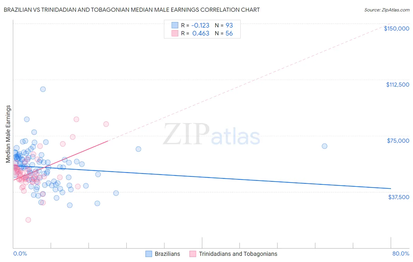 Brazilian vs Trinidadian and Tobagonian Median Male Earnings