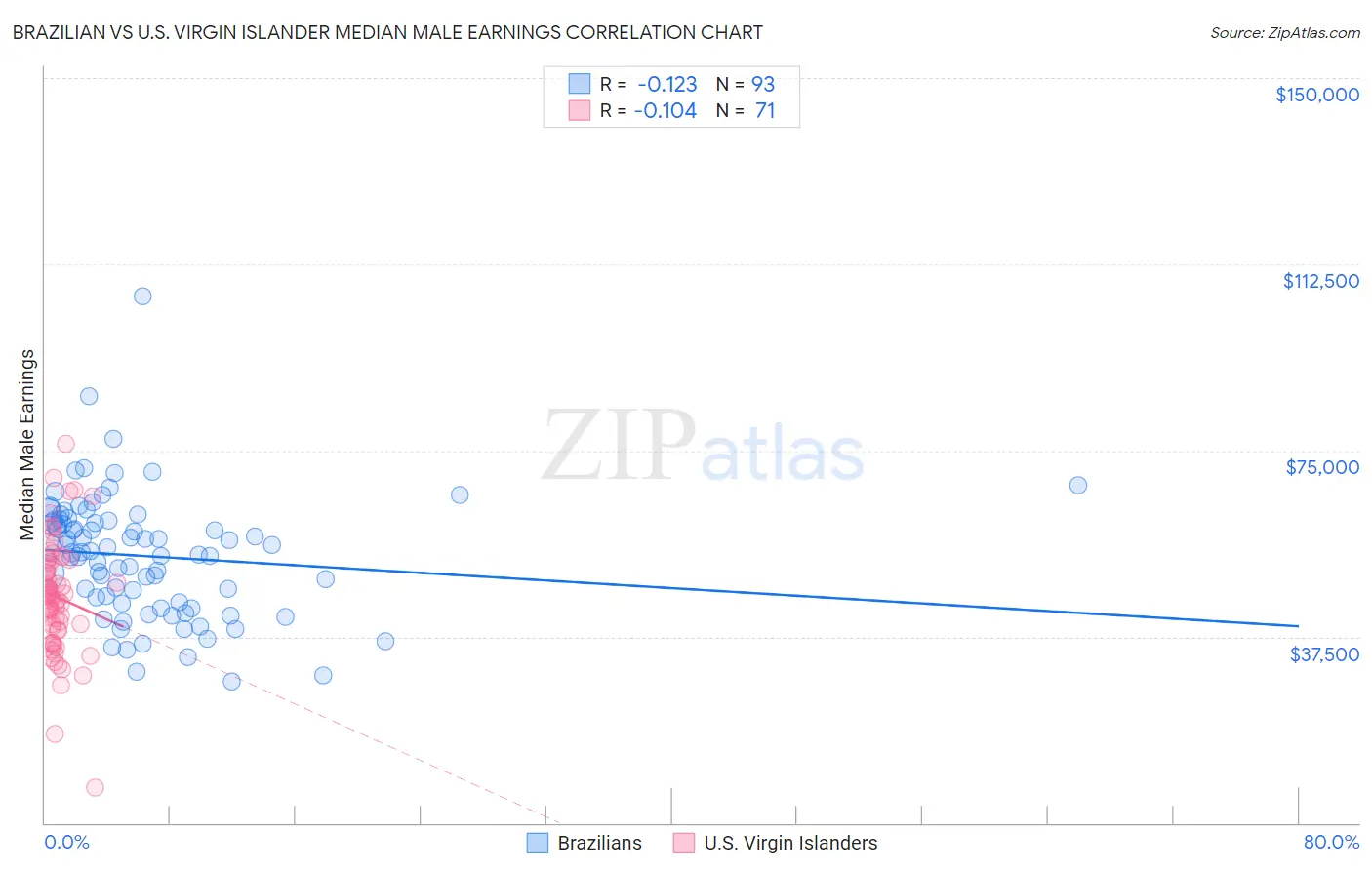 Brazilian vs U.S. Virgin Islander Median Male Earnings