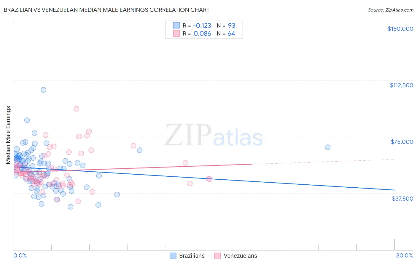 Brazilian vs Venezuelan Median Male Earnings