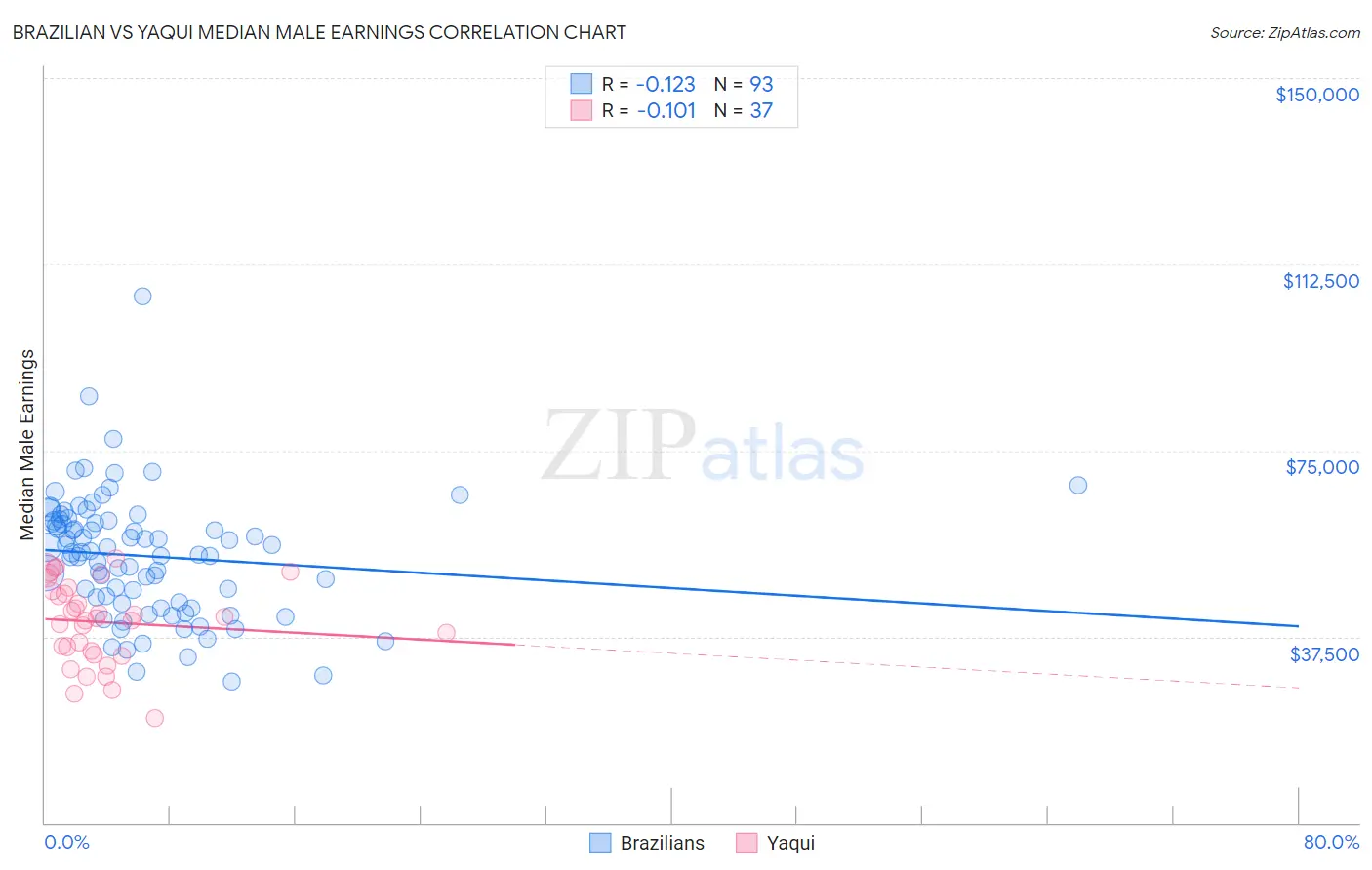 Brazilian vs Yaqui Median Male Earnings