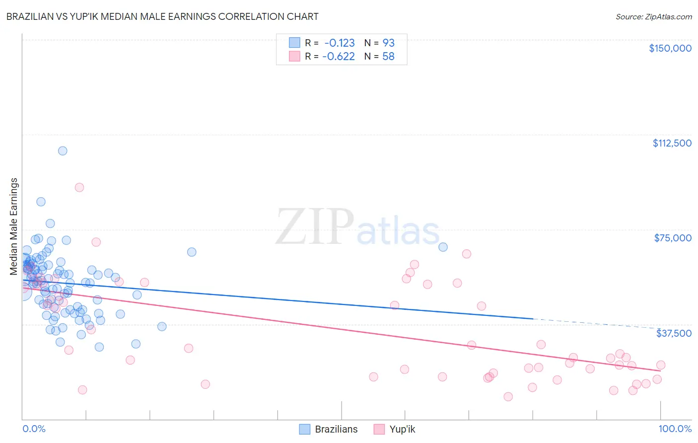Brazilian vs Yup'ik Median Male Earnings