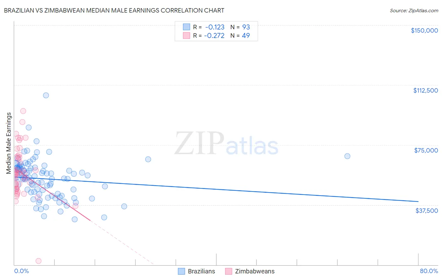 Brazilian vs Zimbabwean Median Male Earnings