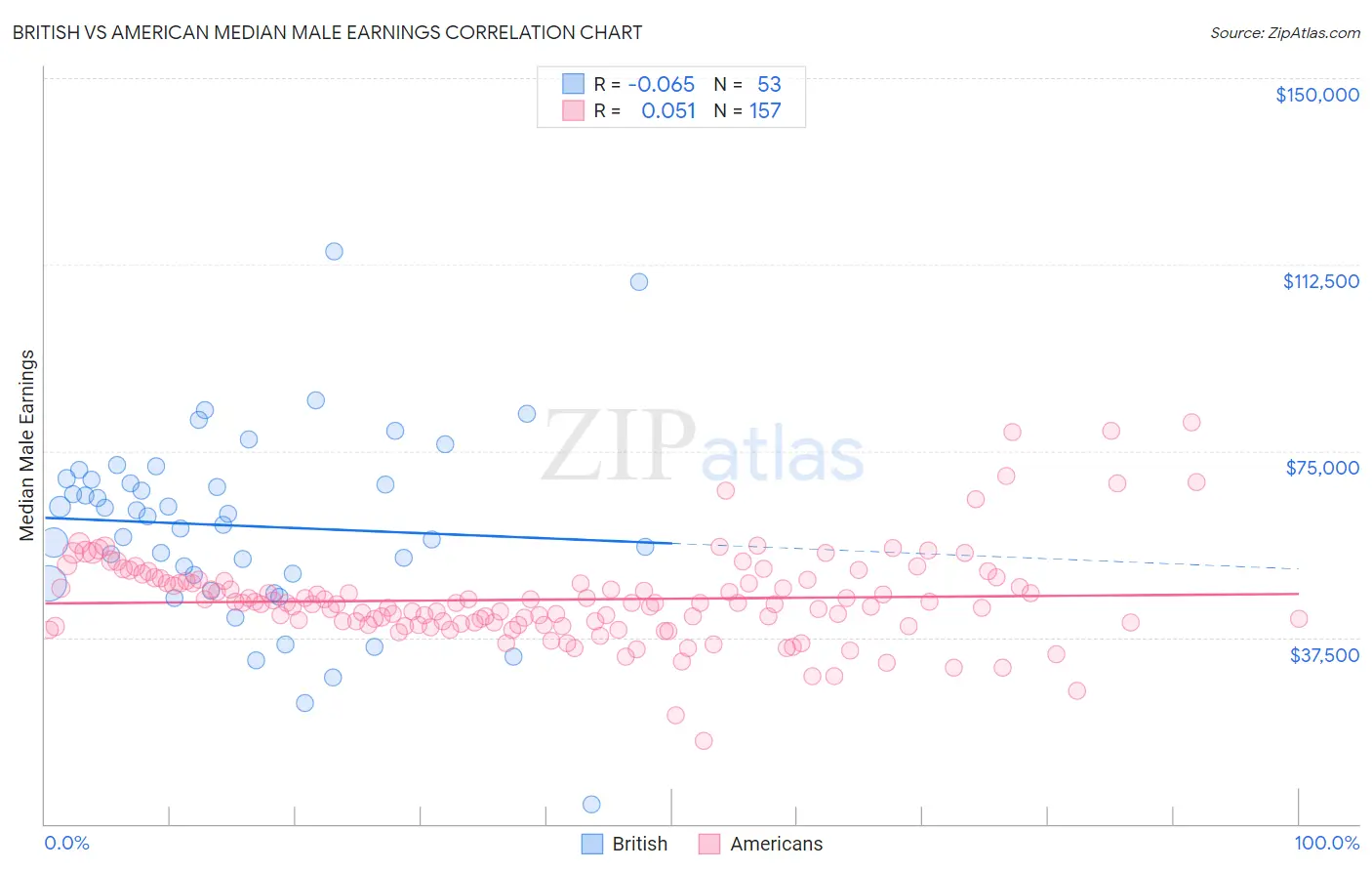 British vs American Median Male Earnings