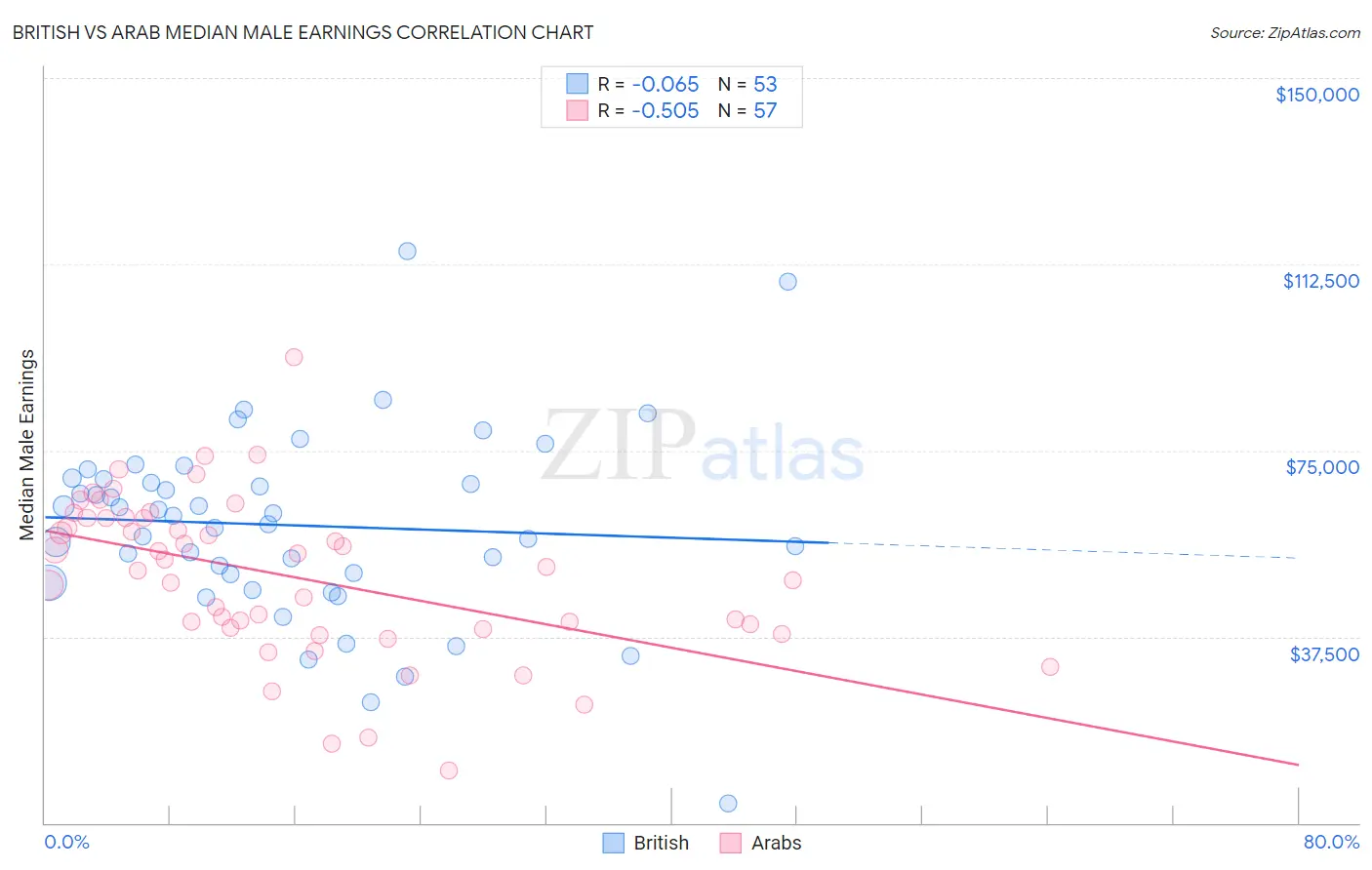 British vs Arab Median Male Earnings