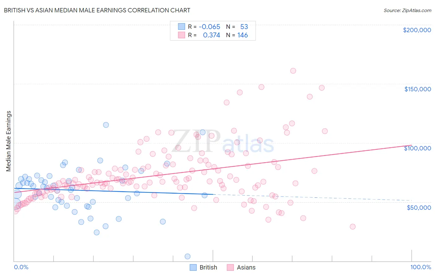 British vs Asian Median Male Earnings