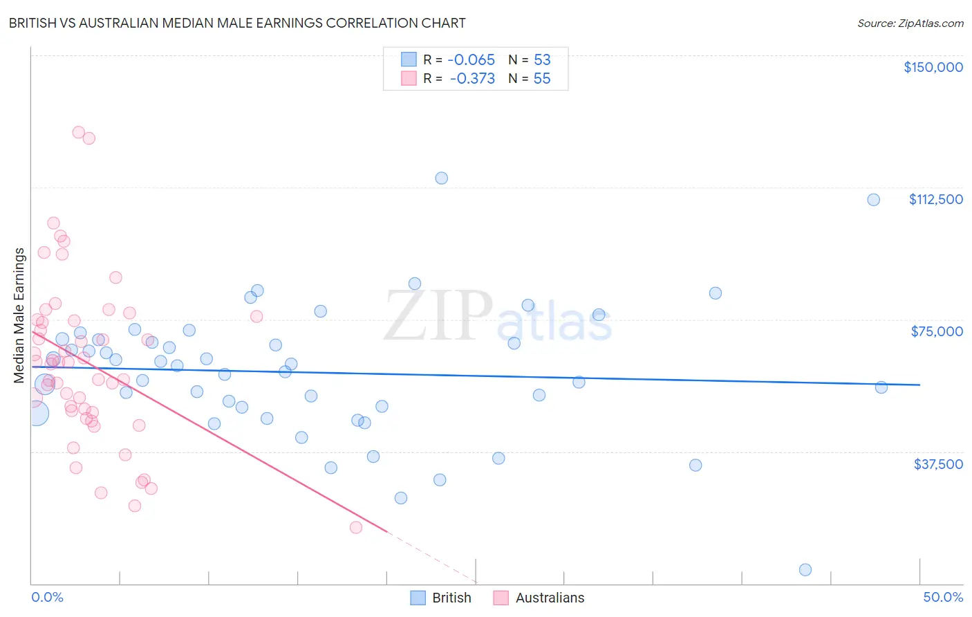 British vs Australian Median Male Earnings