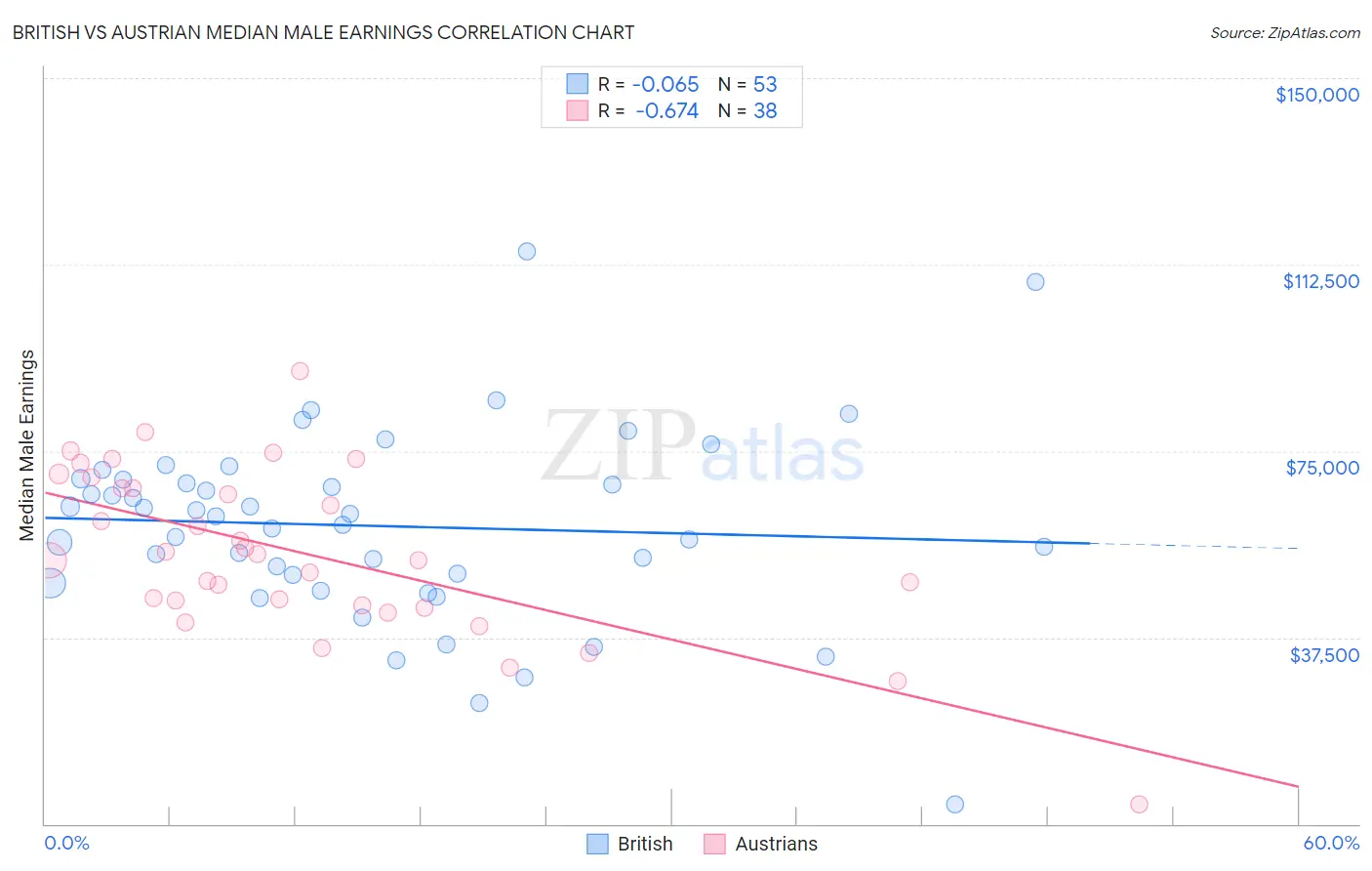 British vs Austrian Median Male Earnings