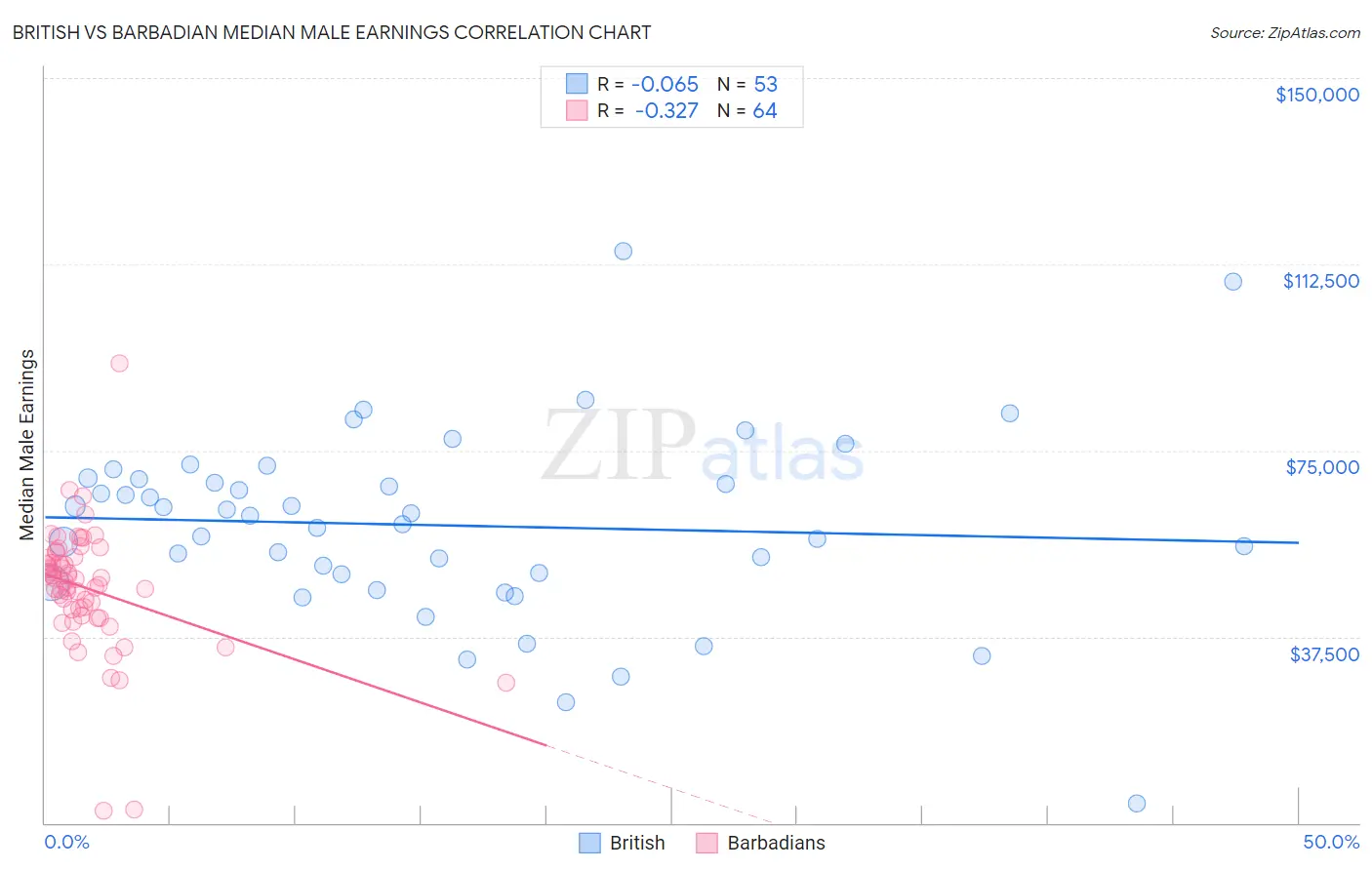 British vs Barbadian Median Male Earnings