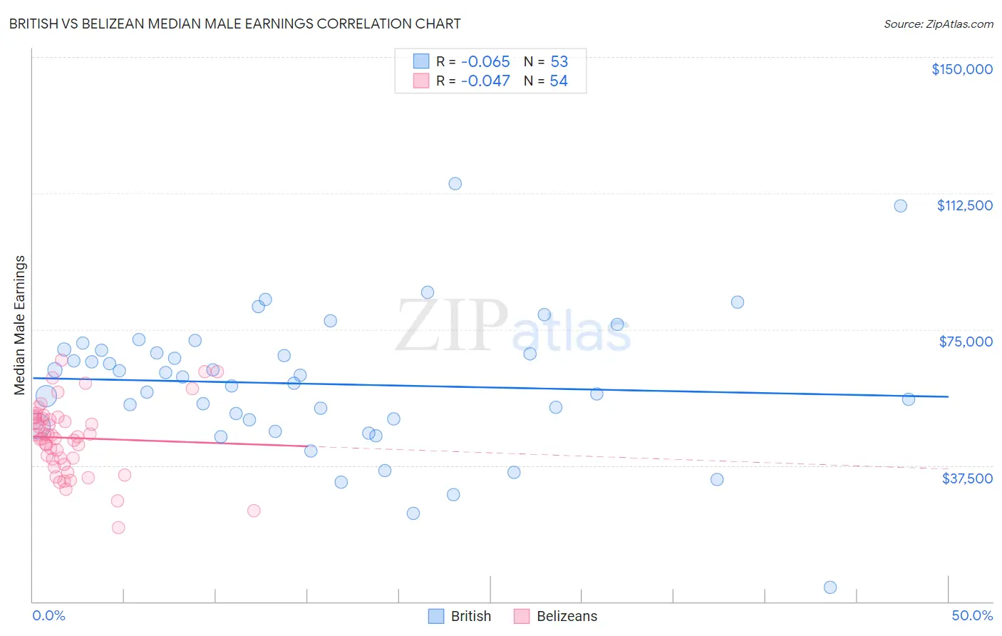 British vs Belizean Median Male Earnings