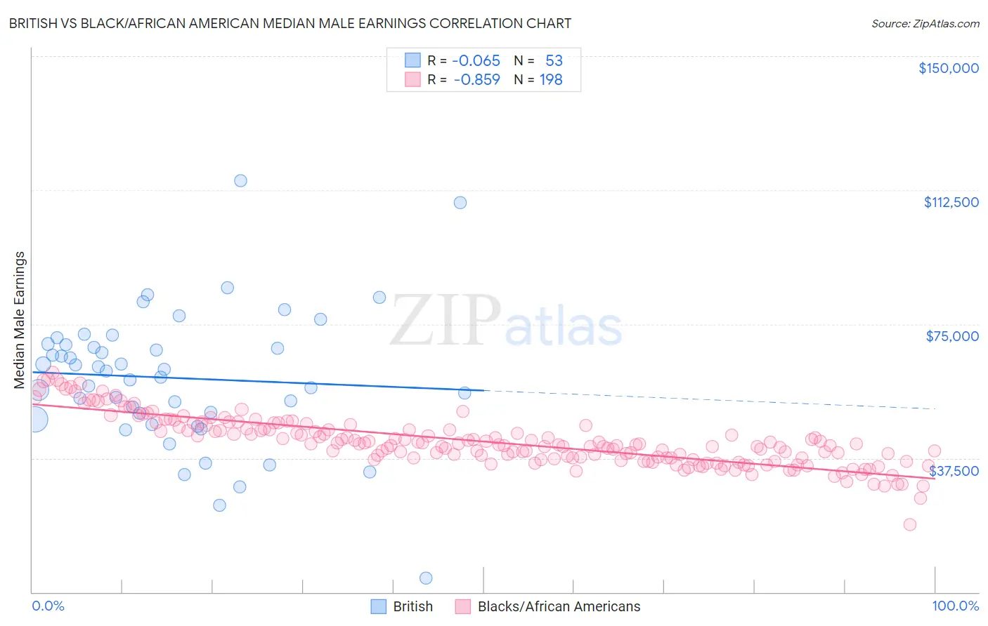 British vs Black/African American Median Male Earnings