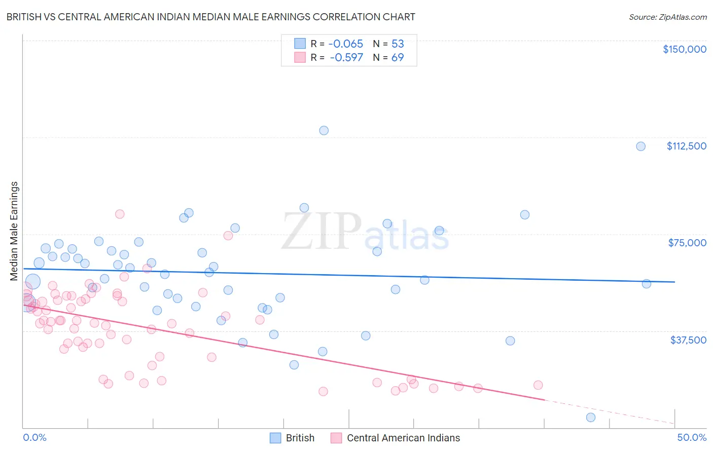 British vs Central American Indian Median Male Earnings