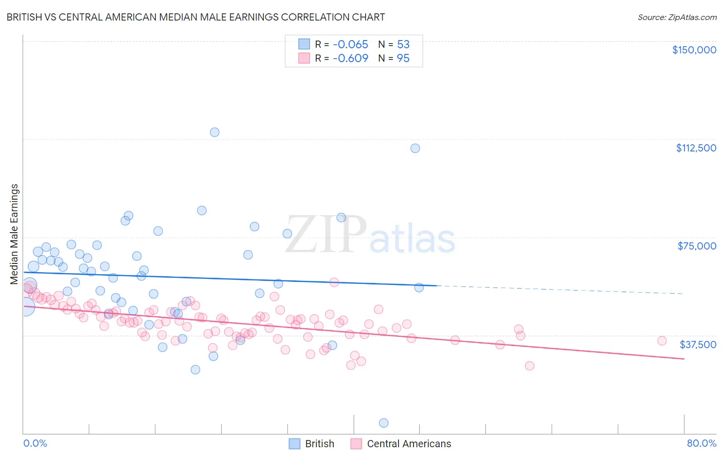 British vs Central American Median Male Earnings