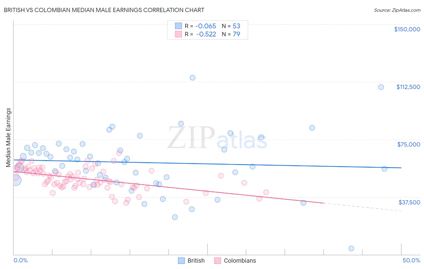 British vs Colombian Median Male Earnings