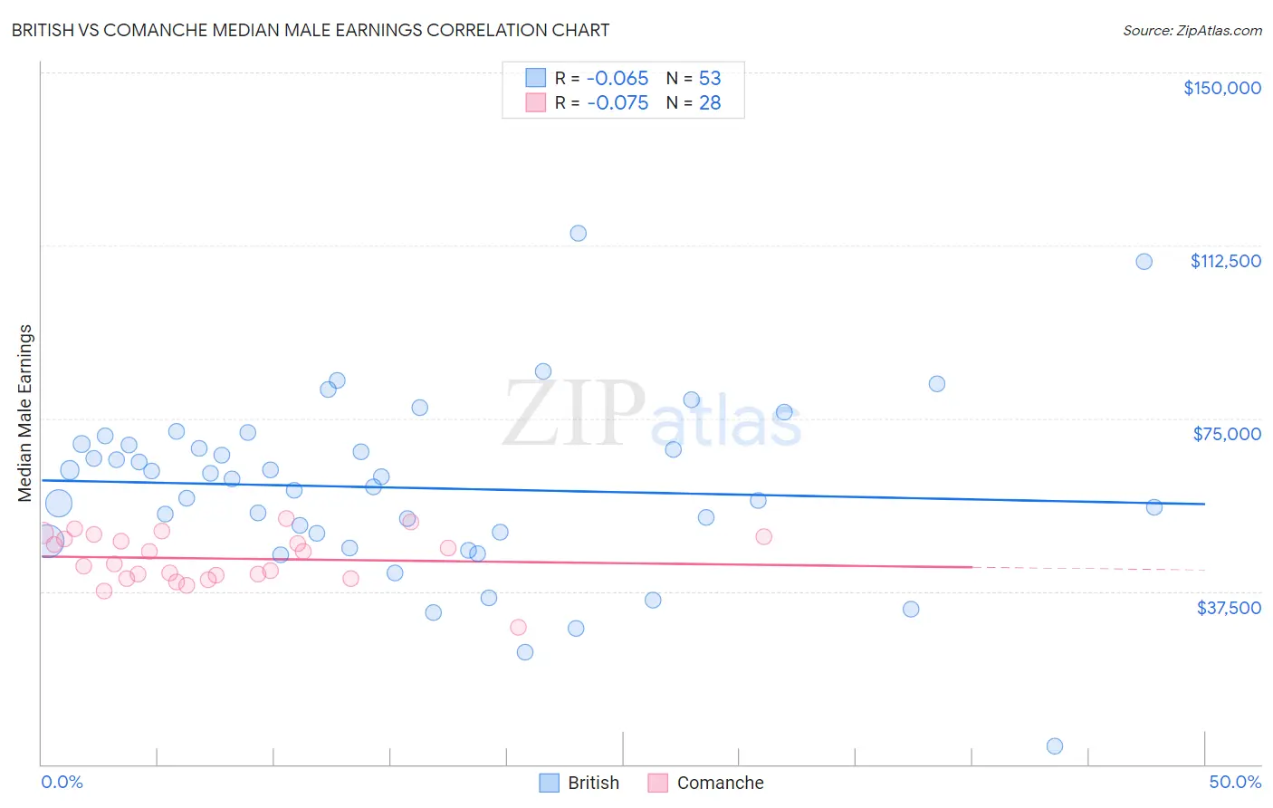 British vs Comanche Median Male Earnings