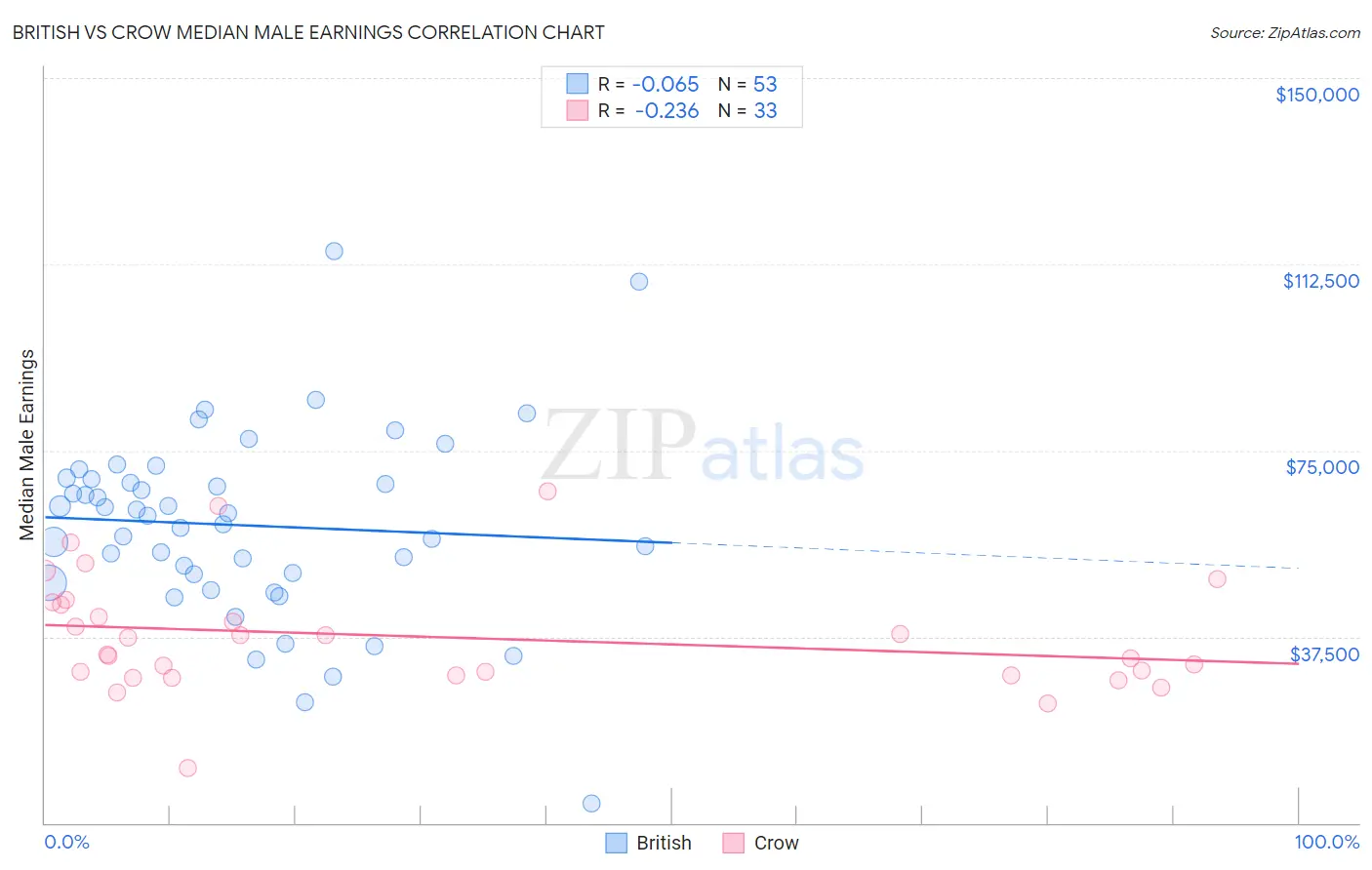 British vs Crow Median Male Earnings