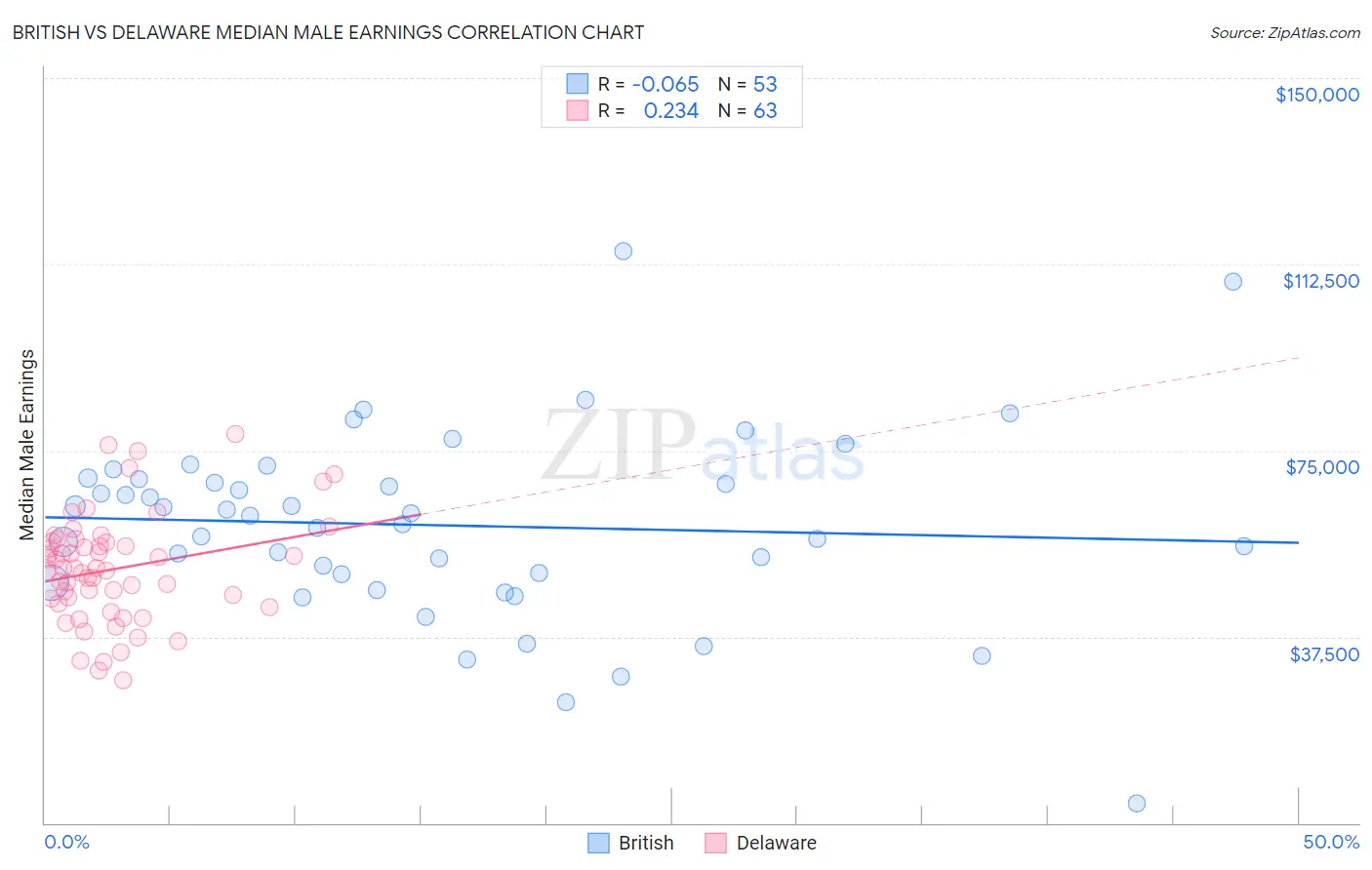 British vs Delaware Median Male Earnings