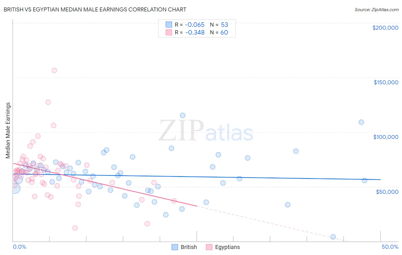 British vs Egyptian Median Male Earnings