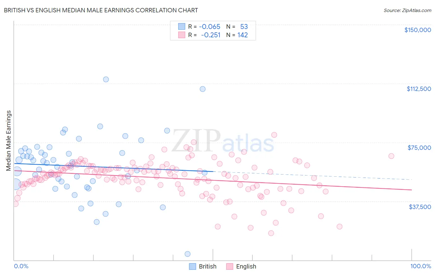 British vs English Median Male Earnings