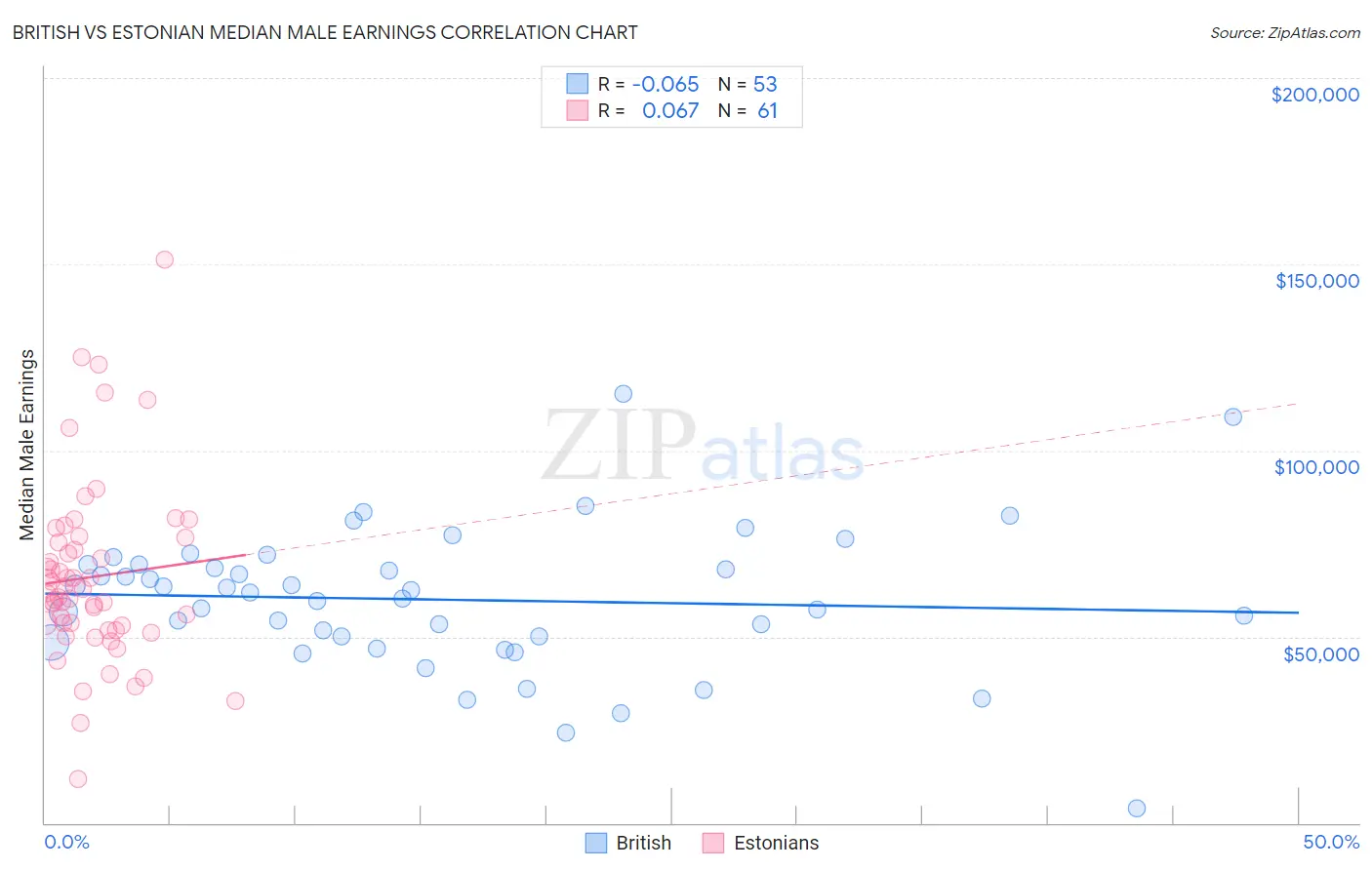 British vs Estonian Median Male Earnings