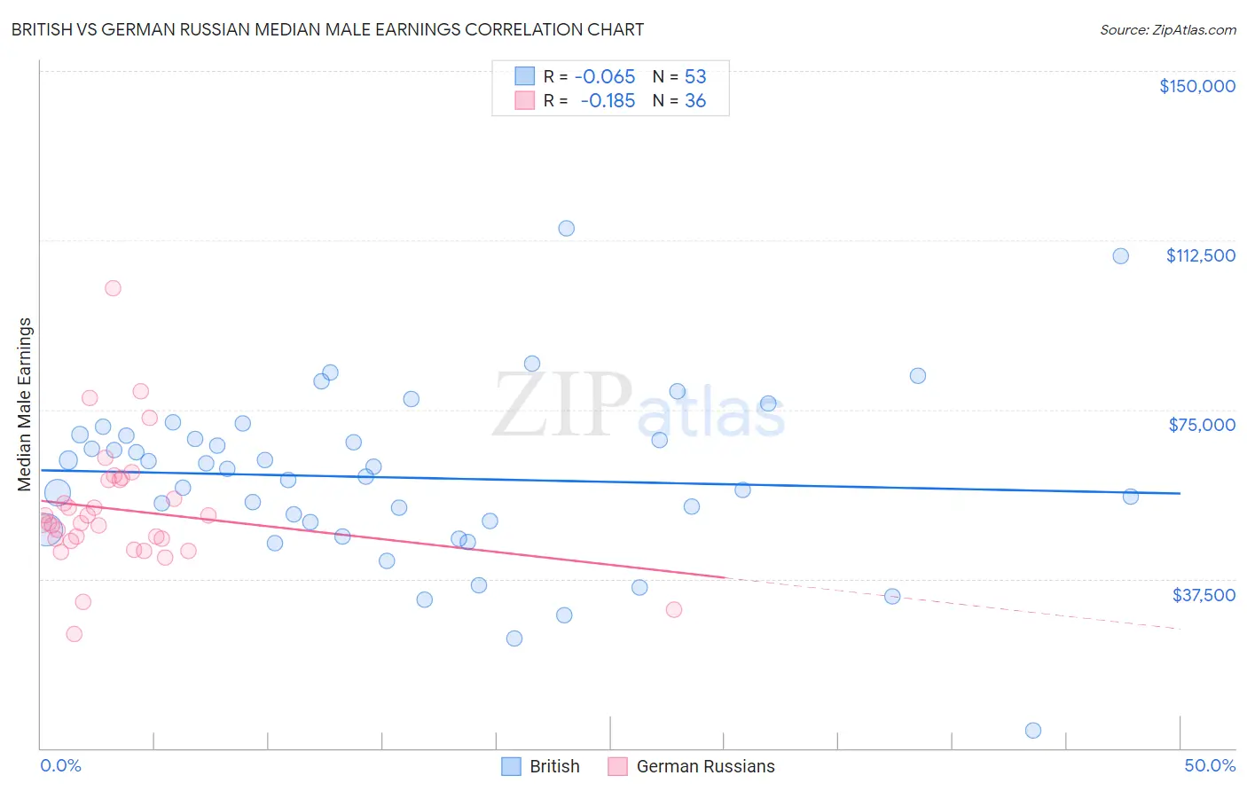 British vs German Russian Median Male Earnings