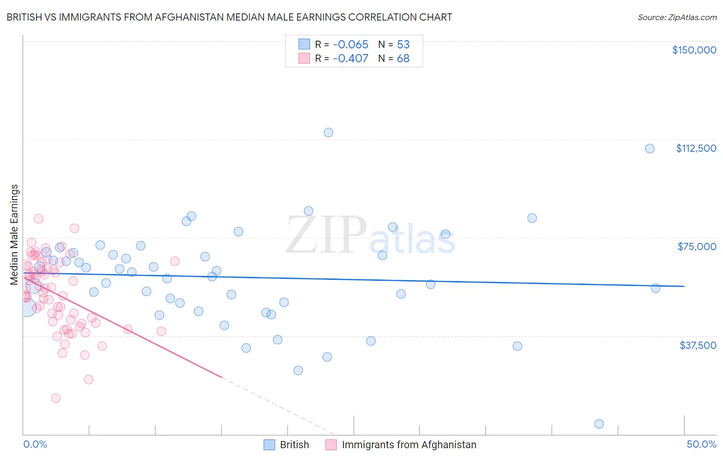 British vs Immigrants from Afghanistan Median Male Earnings