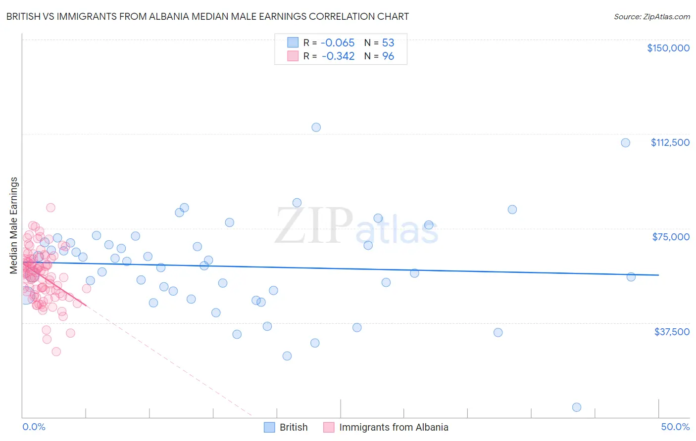 British vs Immigrants from Albania Median Male Earnings