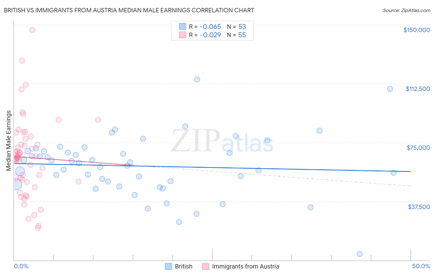 British vs Immigrants from Austria Median Male Earnings