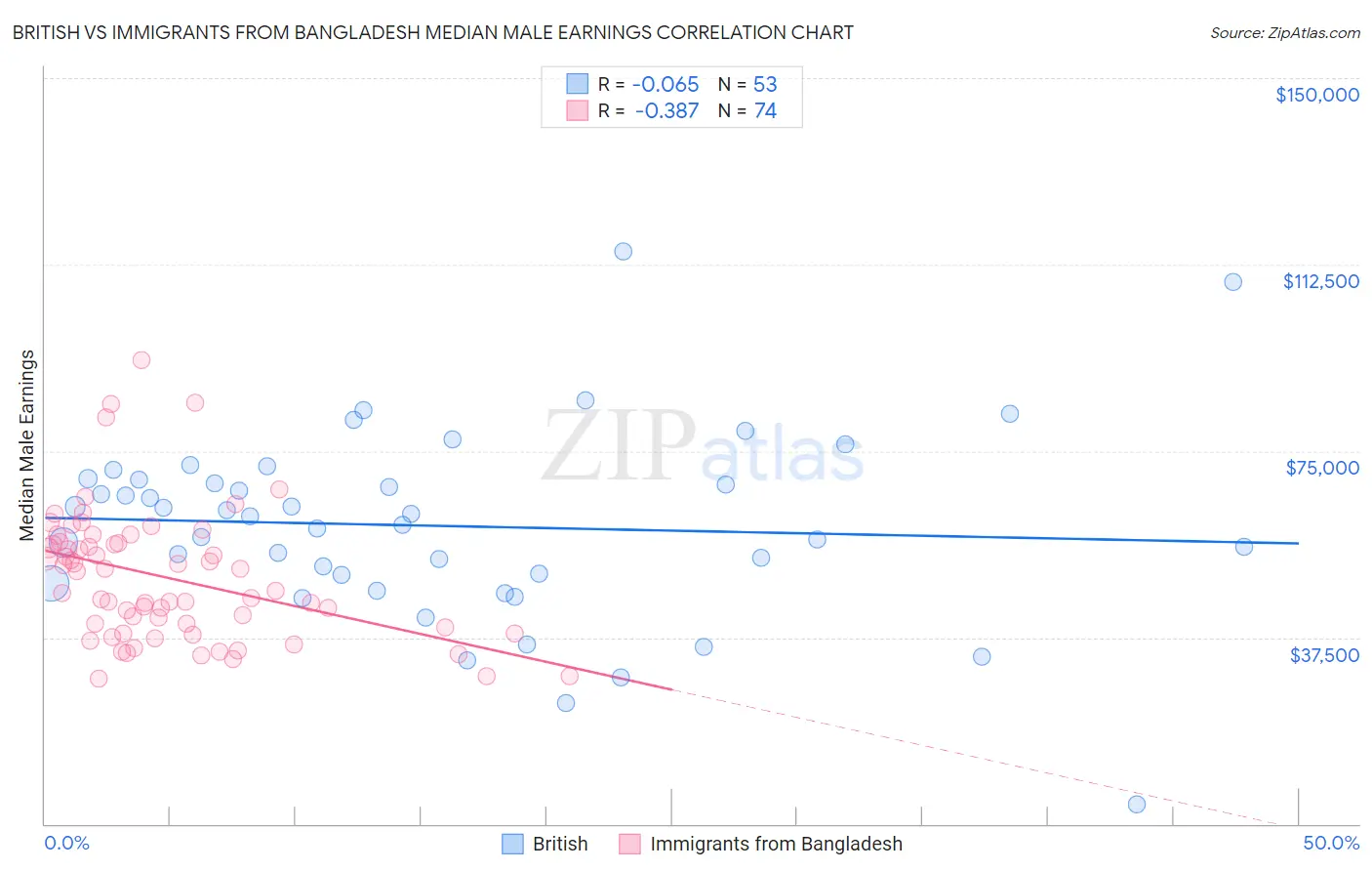 British vs Immigrants from Bangladesh Median Male Earnings