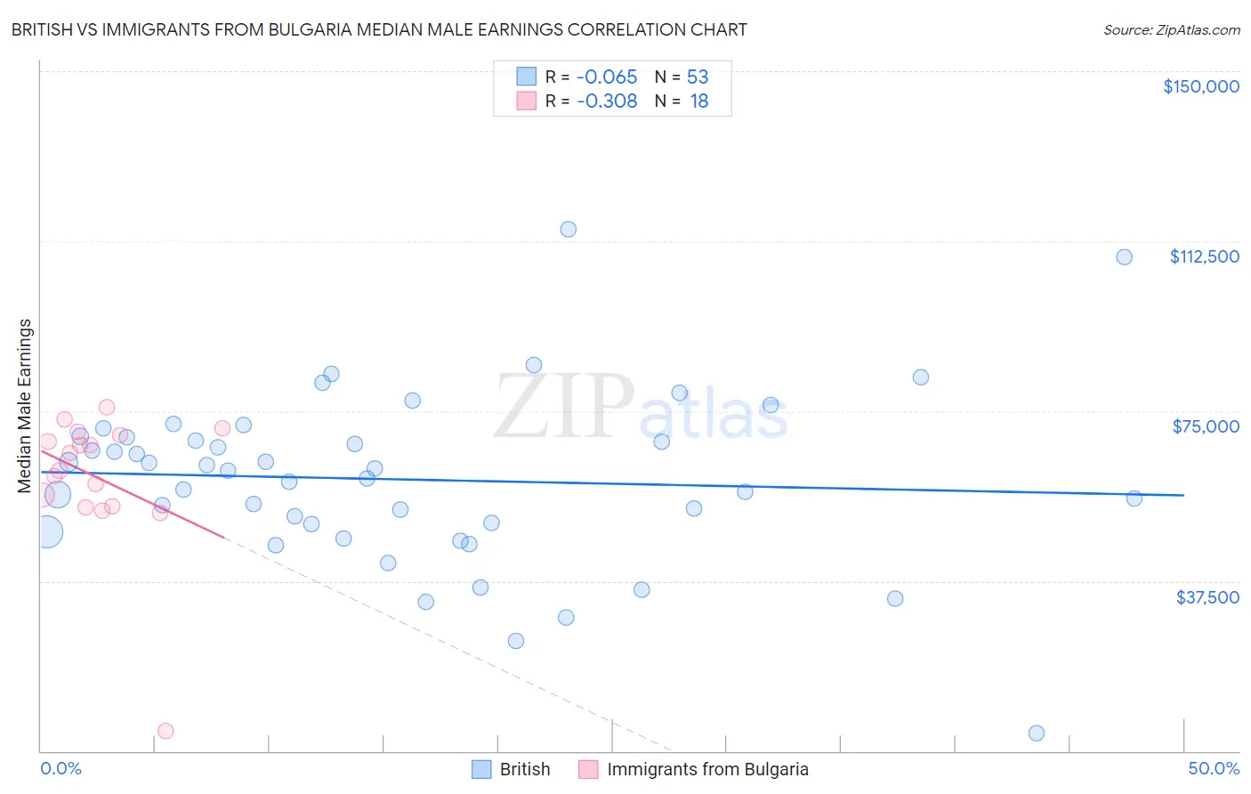 British vs Immigrants from Bulgaria Median Male Earnings