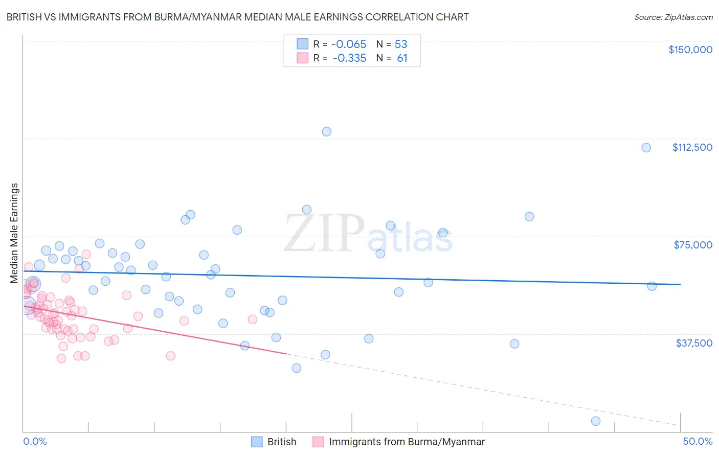 British vs Immigrants from Burma/Myanmar Median Male Earnings