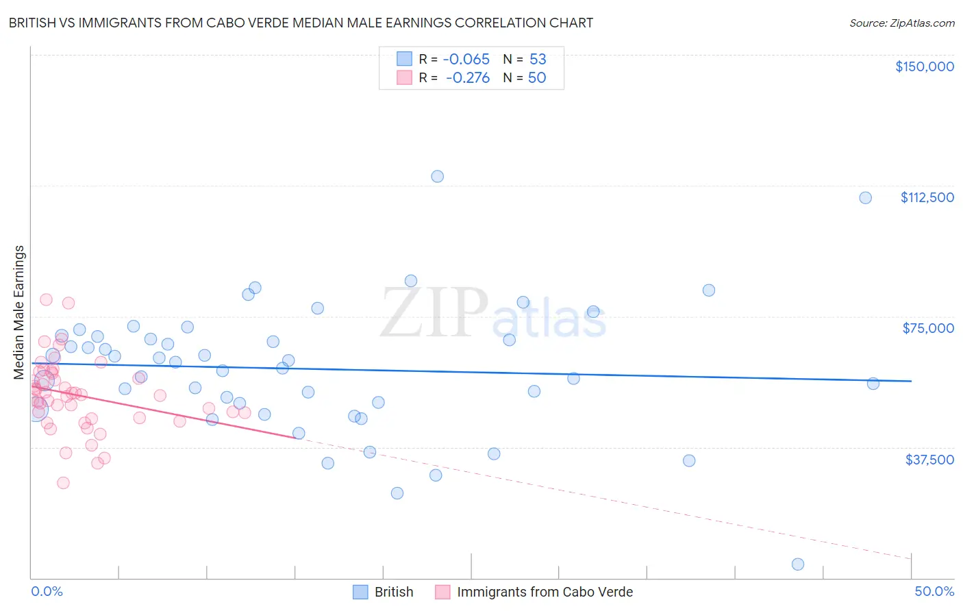 British vs Immigrants from Cabo Verde Median Male Earnings