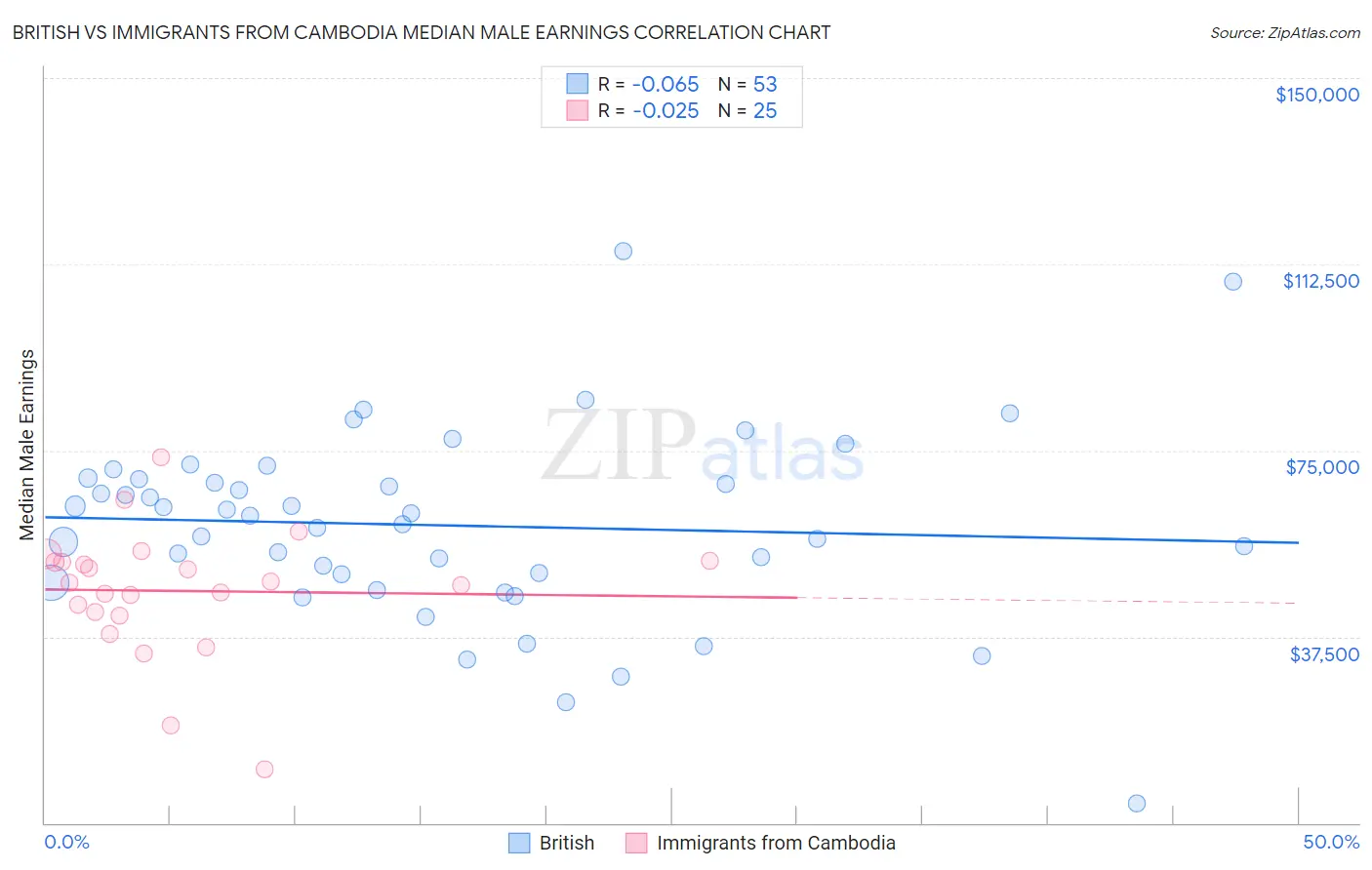 British vs Immigrants from Cambodia Median Male Earnings