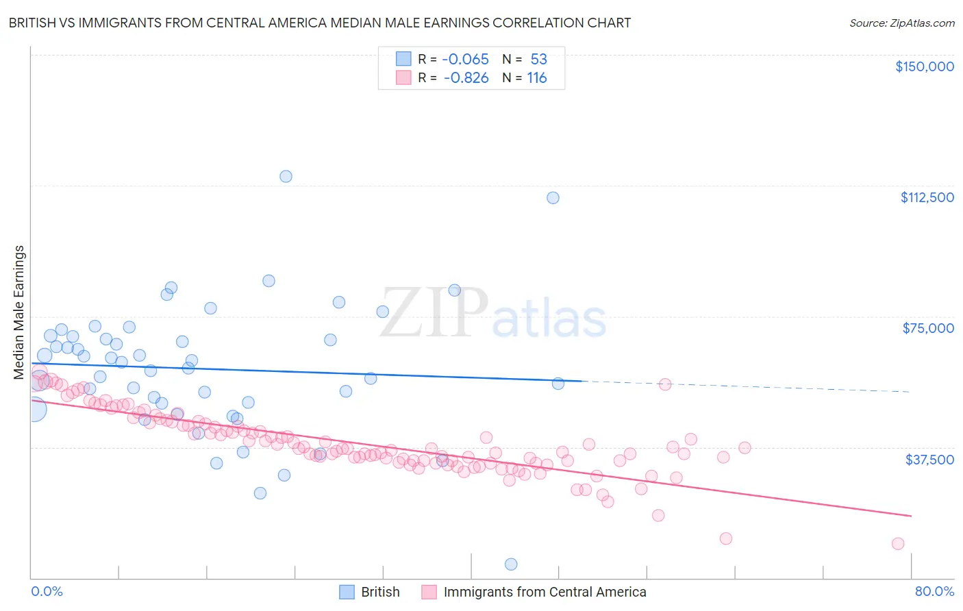 British vs Immigrants from Central America Median Male Earnings