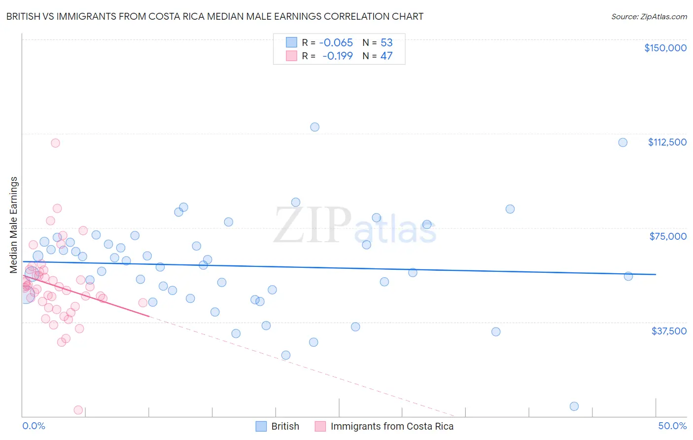 British vs Immigrants from Costa Rica Median Male Earnings