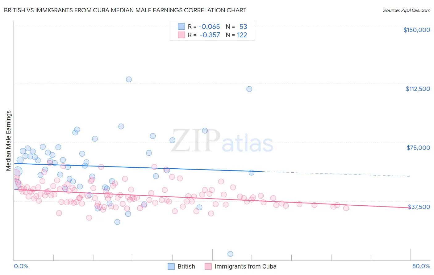 British vs Immigrants from Cuba Median Male Earnings