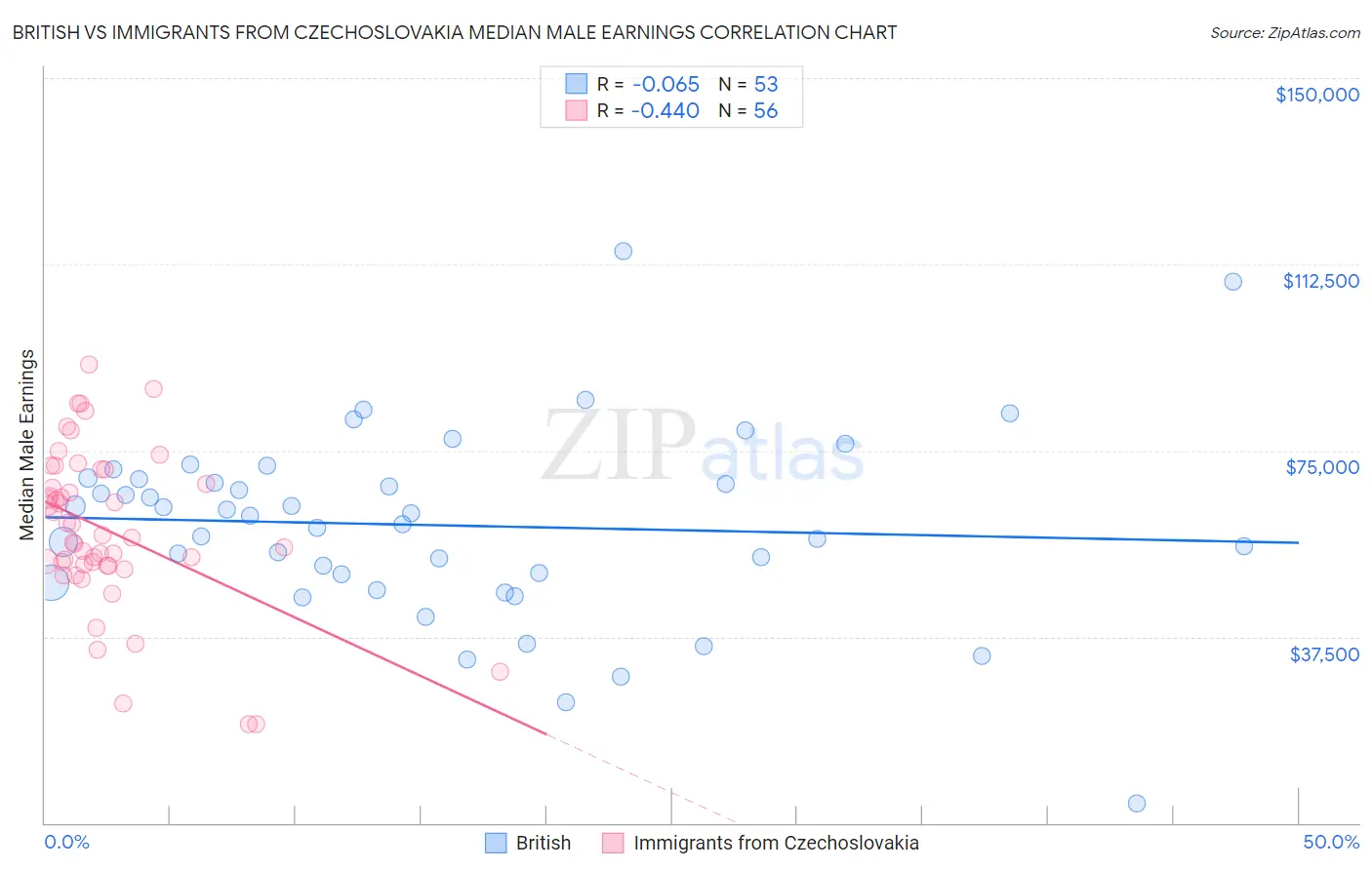 British vs Immigrants from Czechoslovakia Median Male Earnings