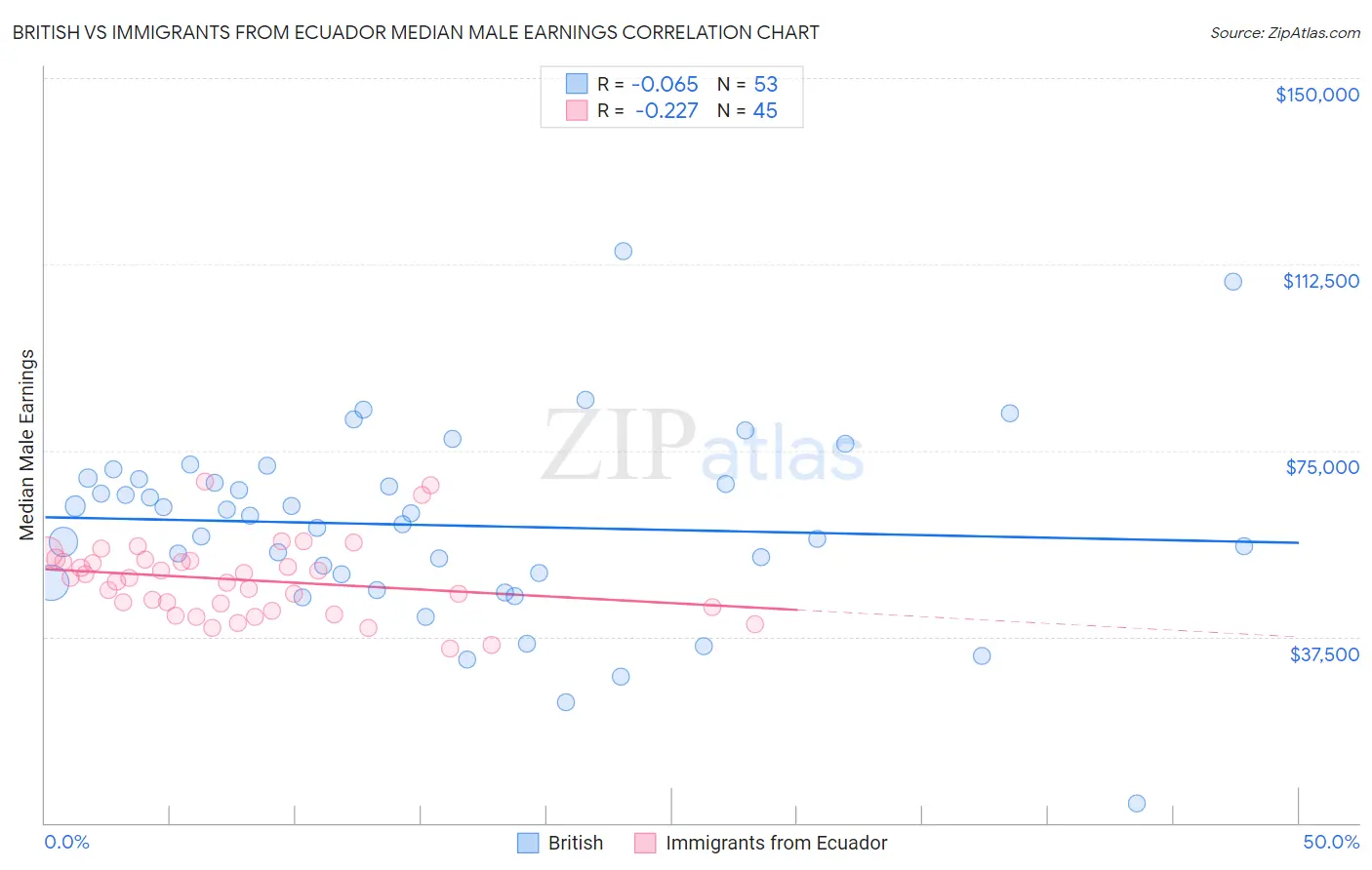 British vs Immigrants from Ecuador Median Male Earnings