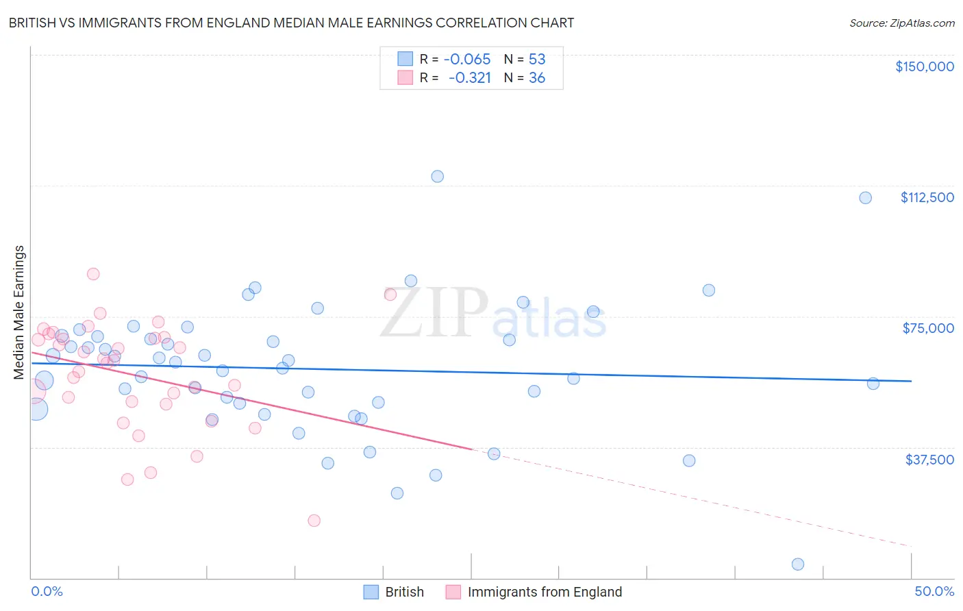 British vs Immigrants from England Median Male Earnings