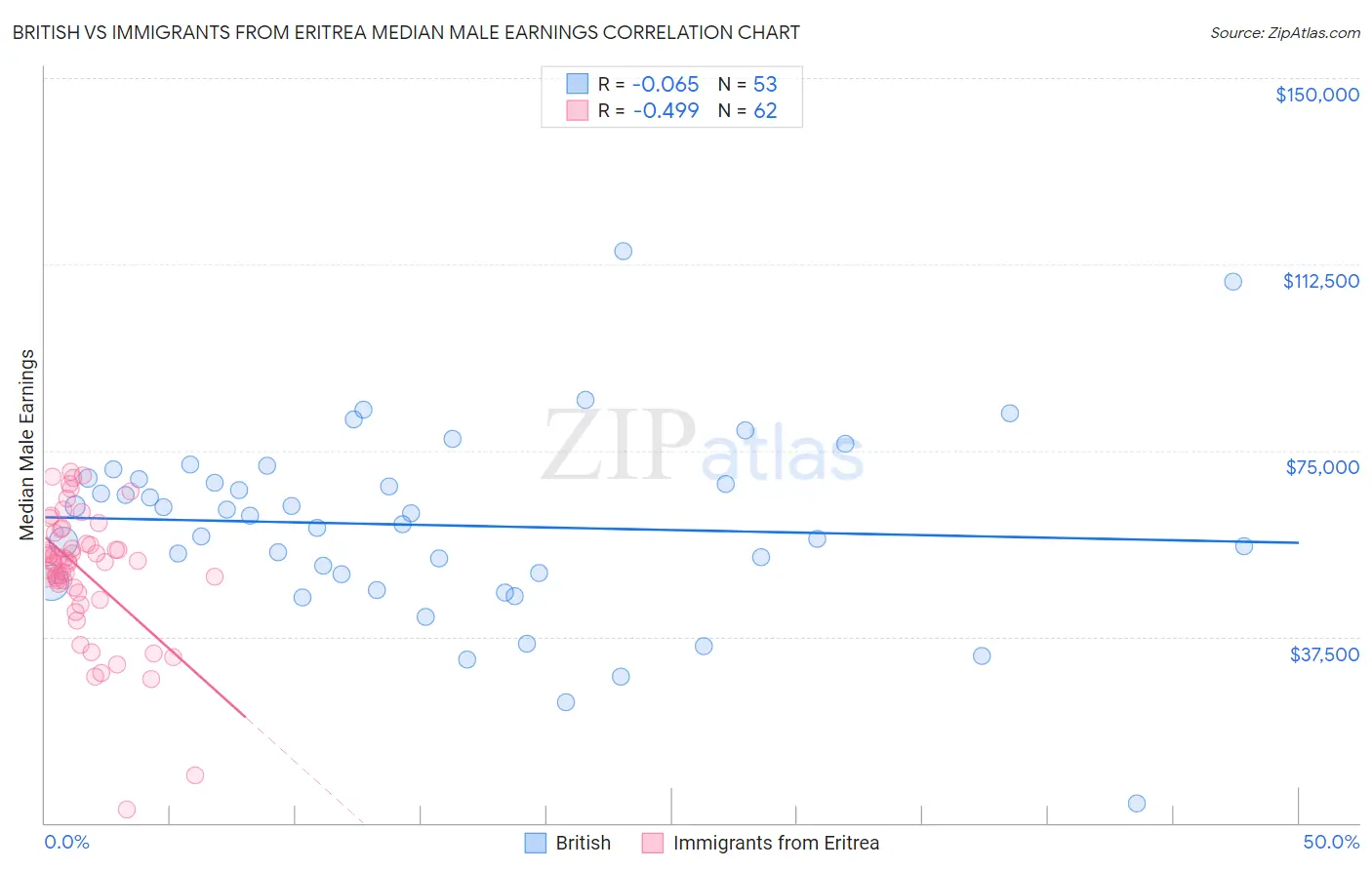 British vs Immigrants from Eritrea Median Male Earnings