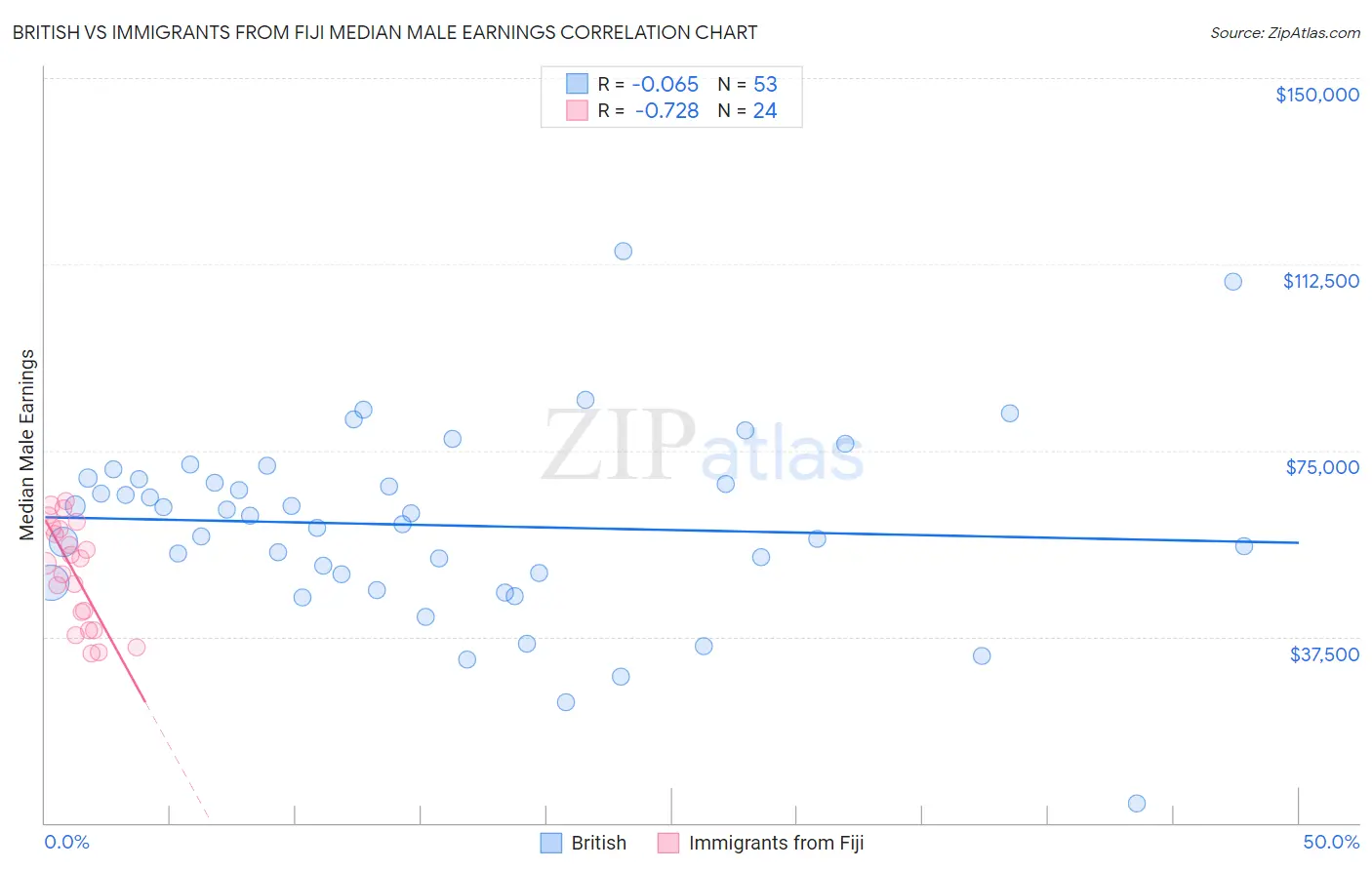 British vs Immigrants from Fiji Median Male Earnings