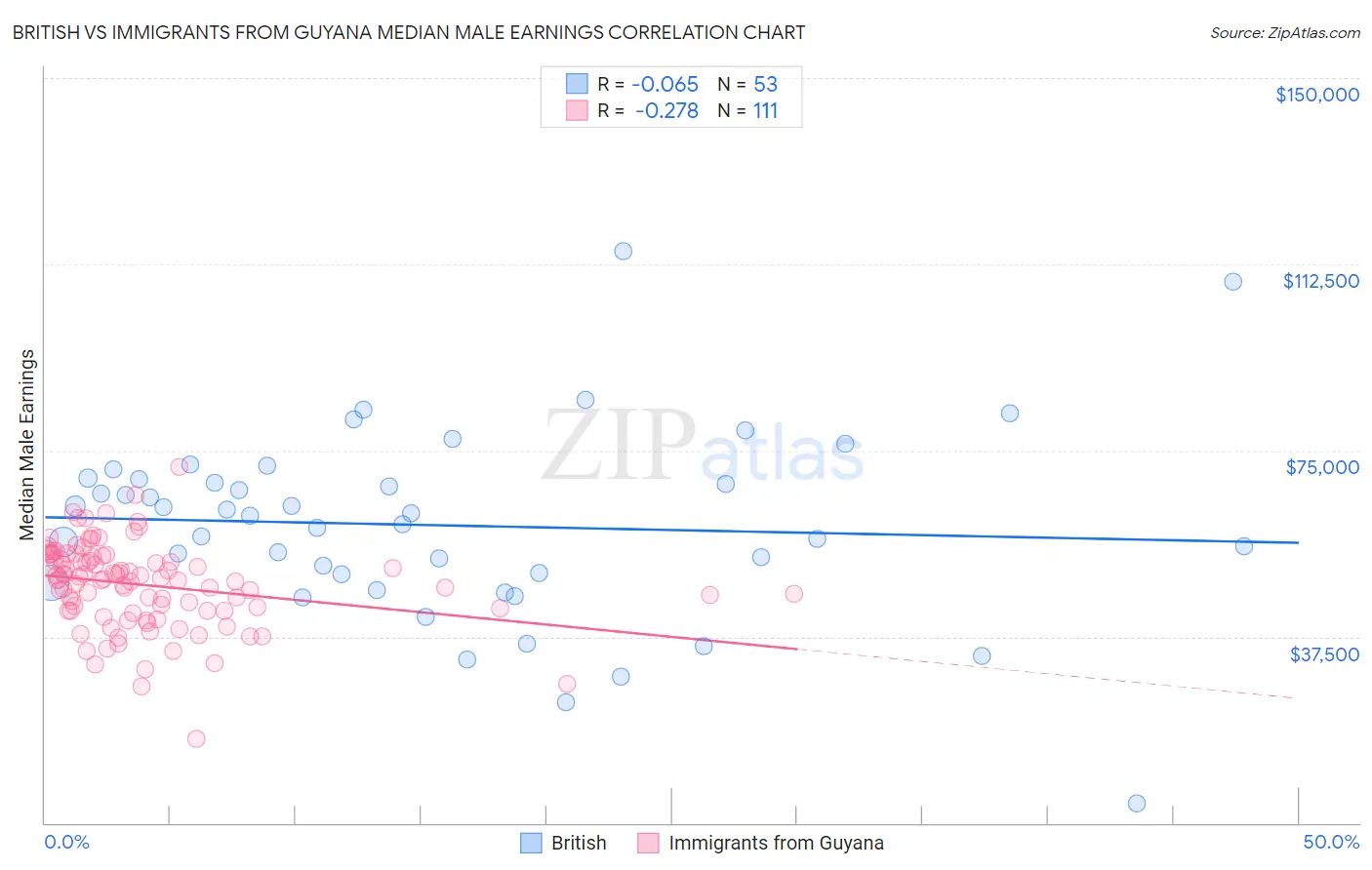 British vs Immigrants from Guyana Median Male Earnings