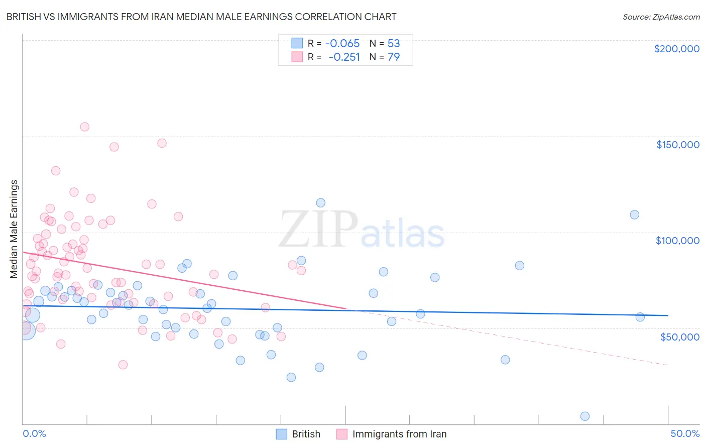 British vs Immigrants from Iran Median Male Earnings