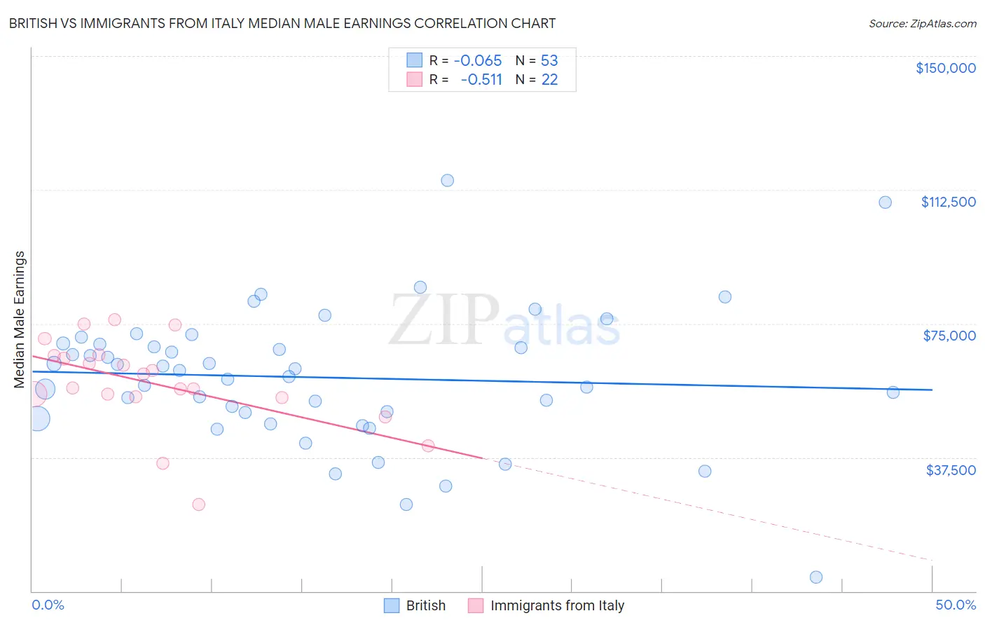 British vs Immigrants from Italy Median Male Earnings