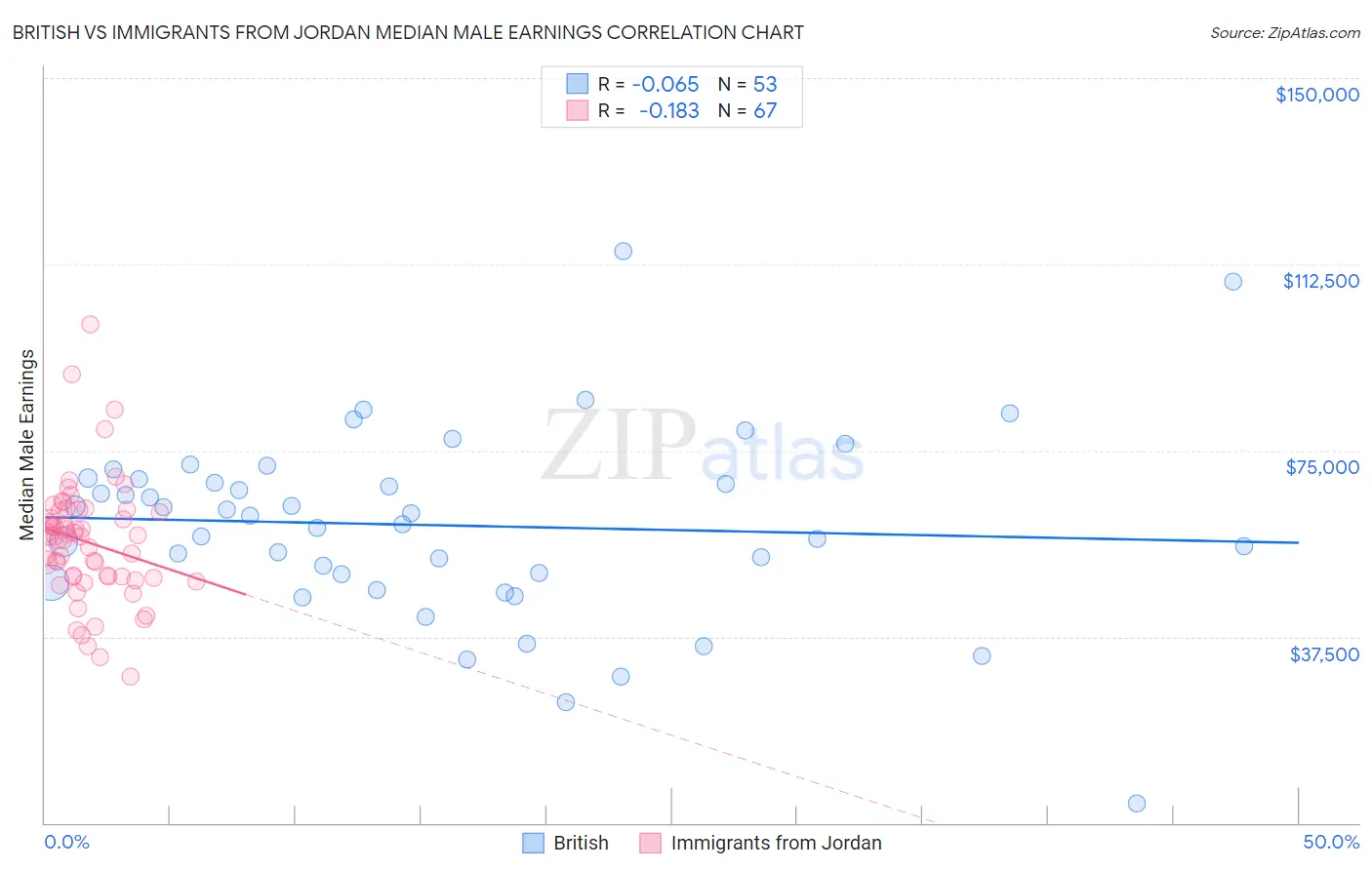 British vs Immigrants from Jordan Median Male Earnings