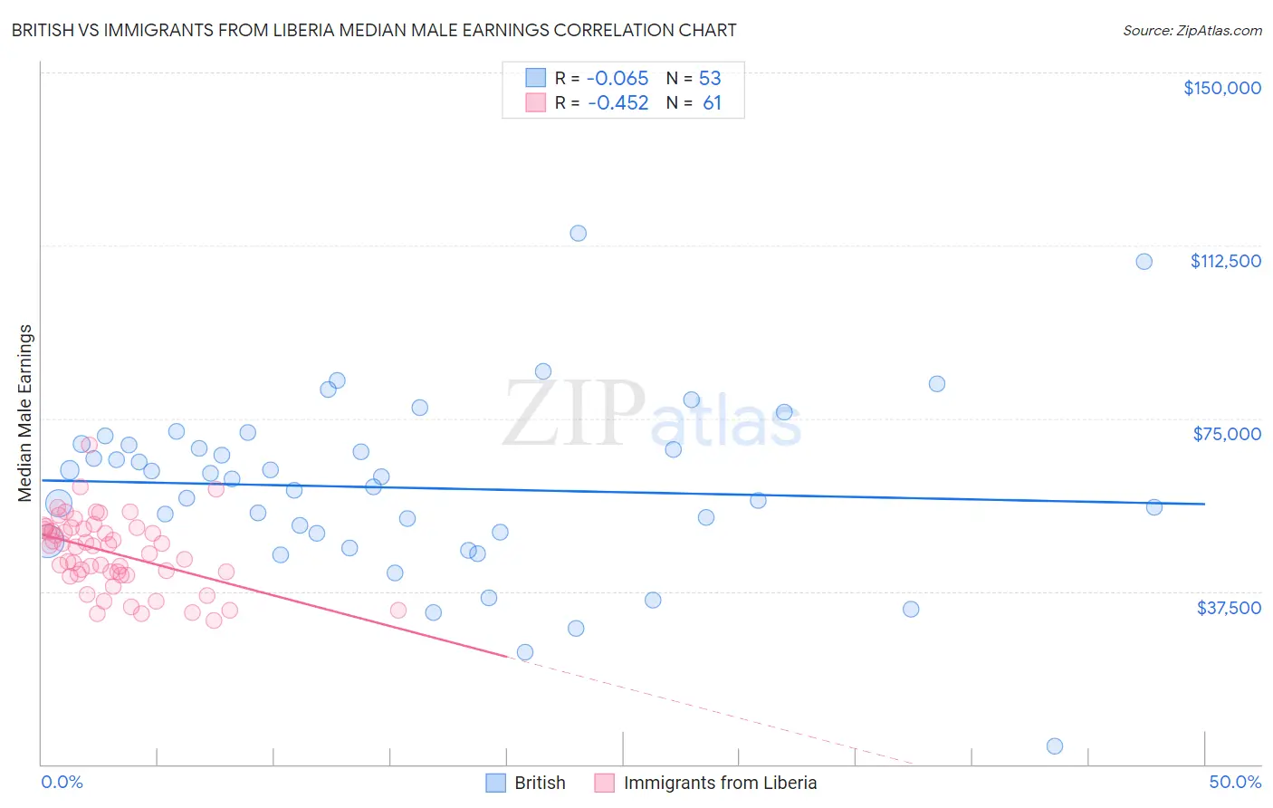 British vs Immigrants from Liberia Median Male Earnings