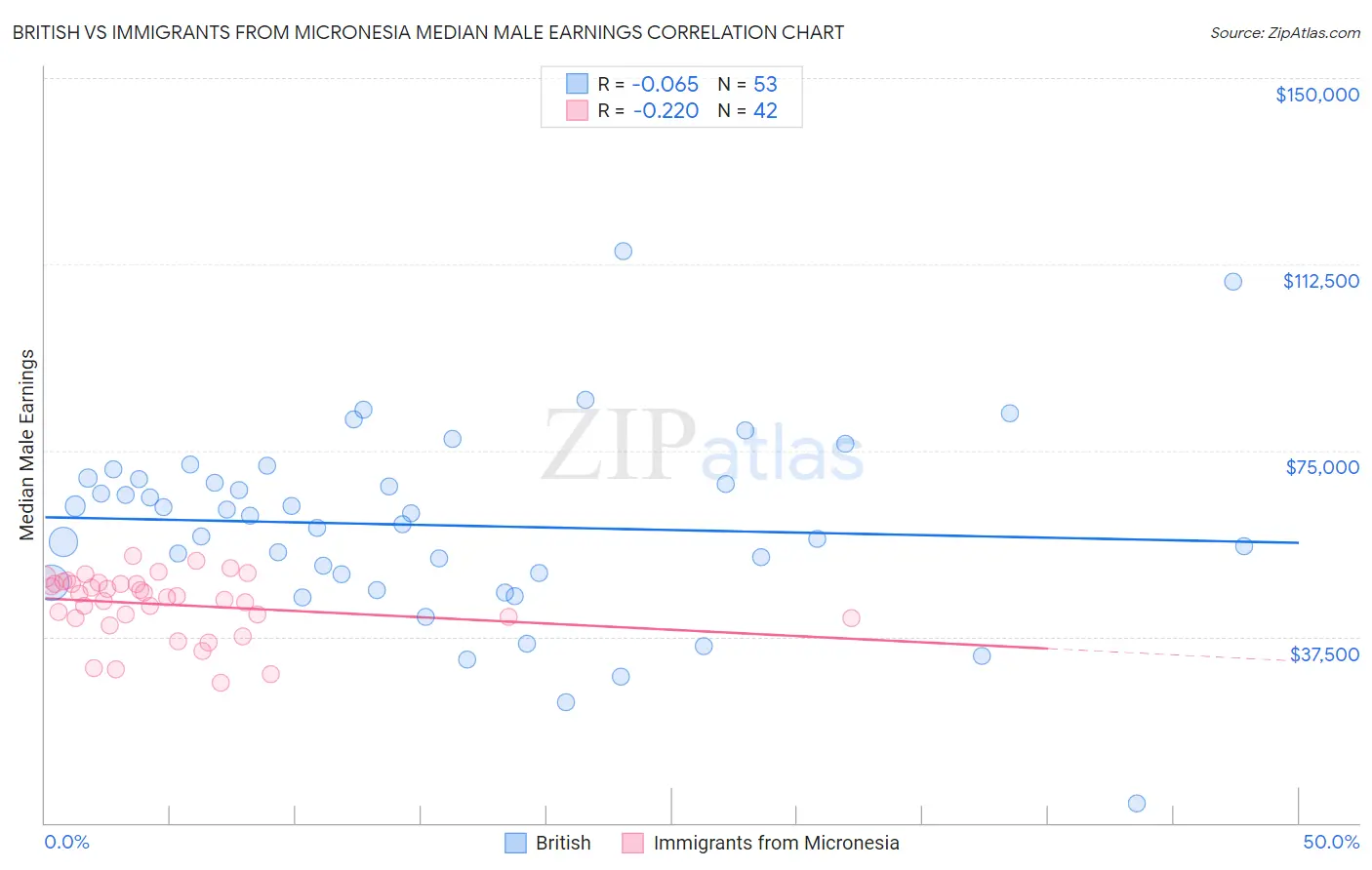 British vs Immigrants from Micronesia Median Male Earnings