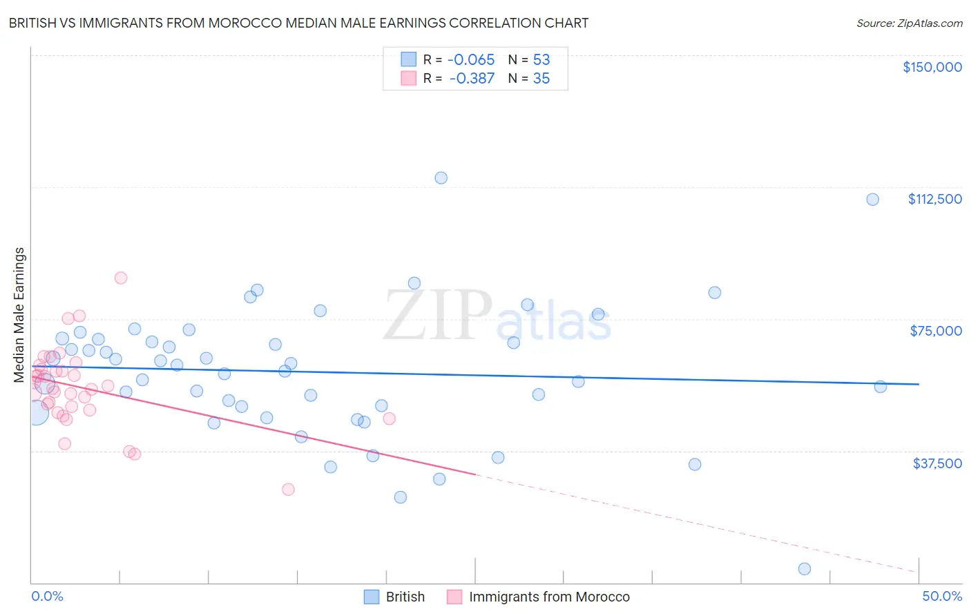 British vs Immigrants from Morocco Median Male Earnings