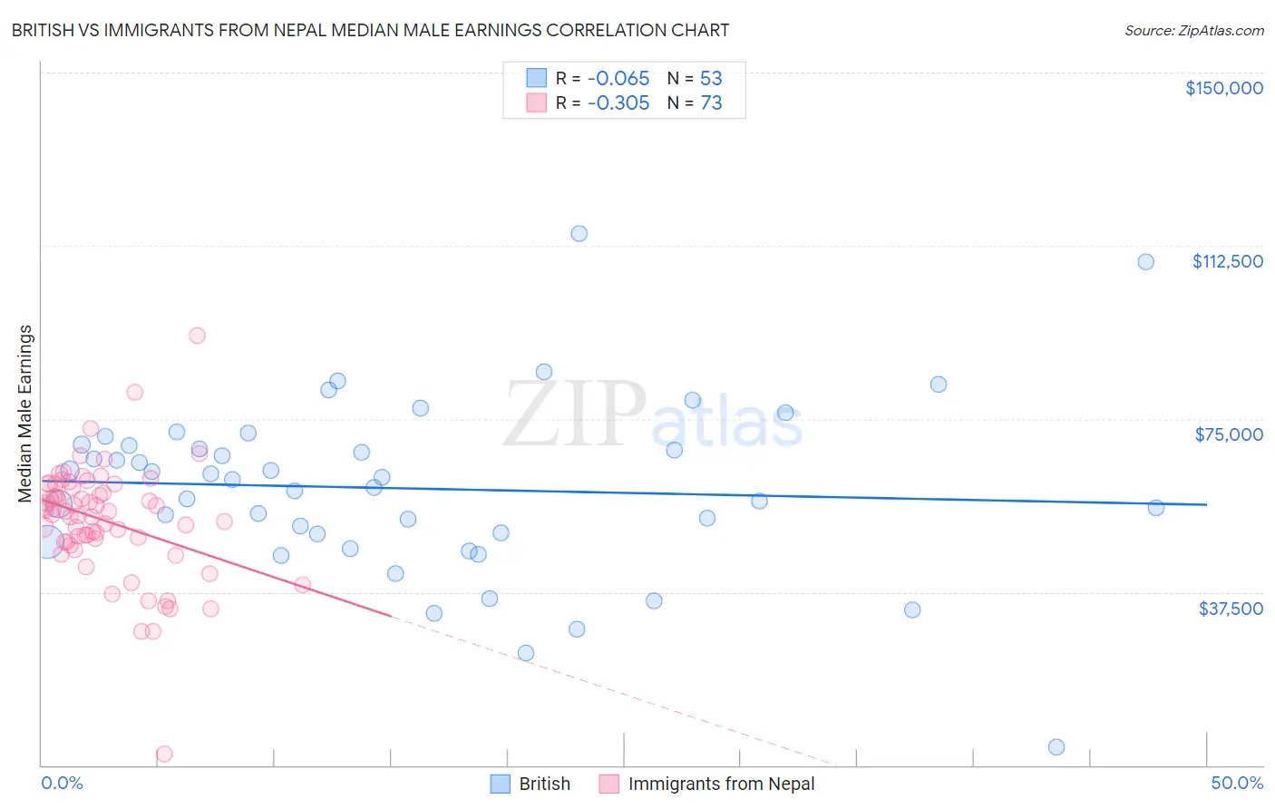 British vs Immigrants from Nepal Median Male Earnings