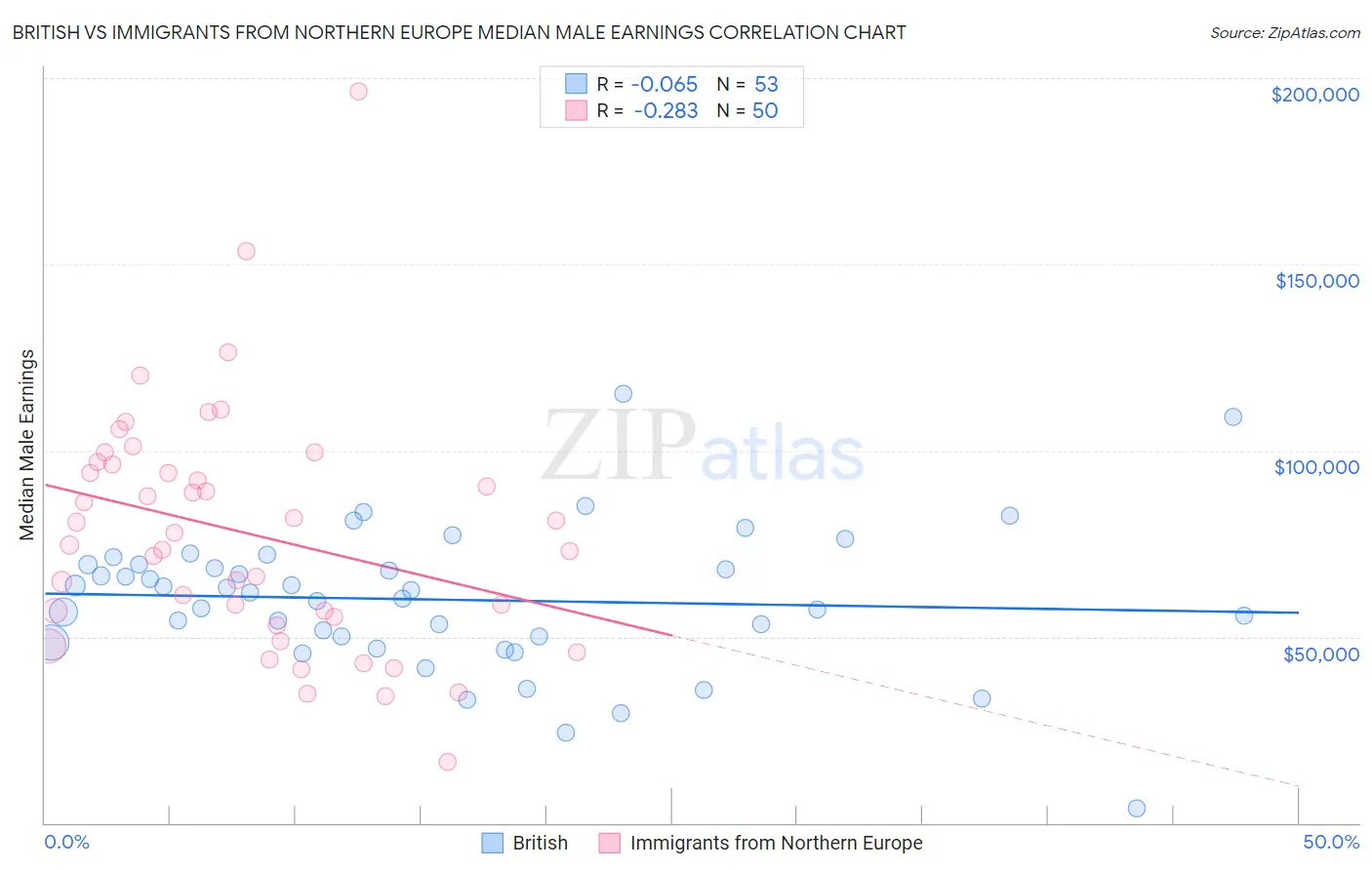 British vs Immigrants from Northern Europe Median Male Earnings