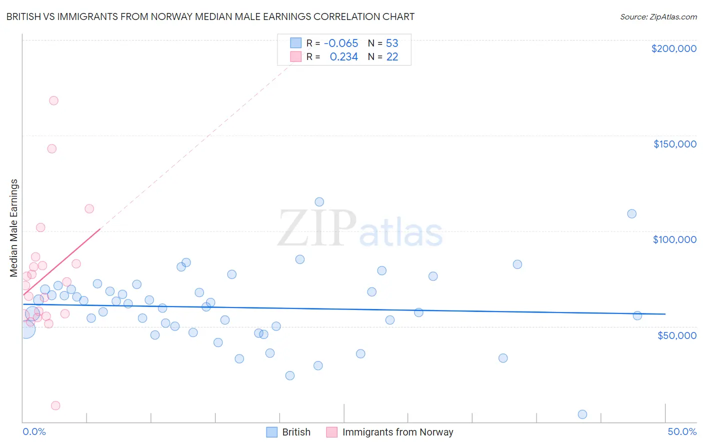 British vs Immigrants from Norway Median Male Earnings